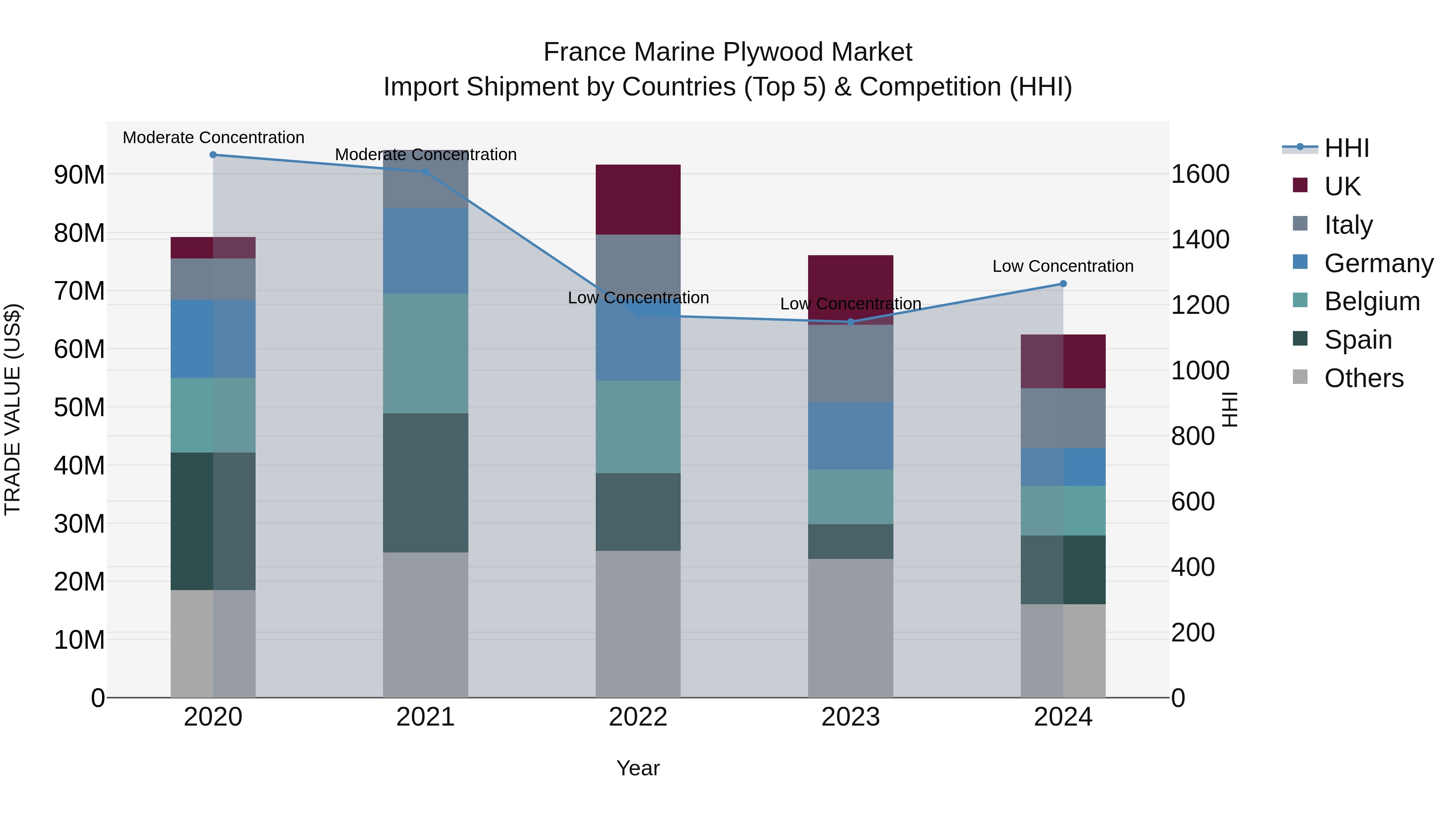 France Marine Plywood Market Top 5 Importing Countries and Market Competition (HHI) Analysis