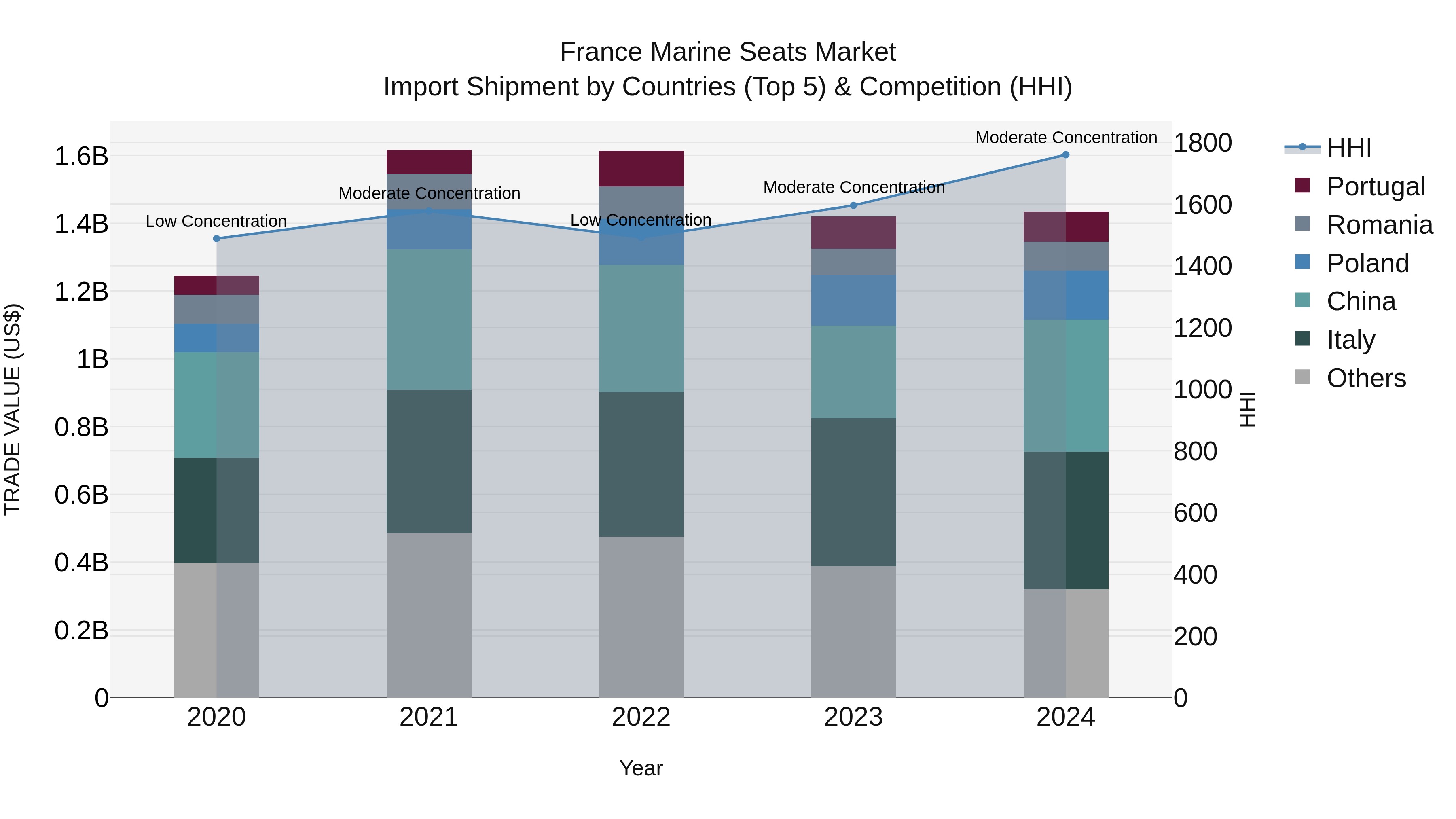 France Marine Seats Market Top 5 Importing Countries and Market Competition (HHI) Analysis