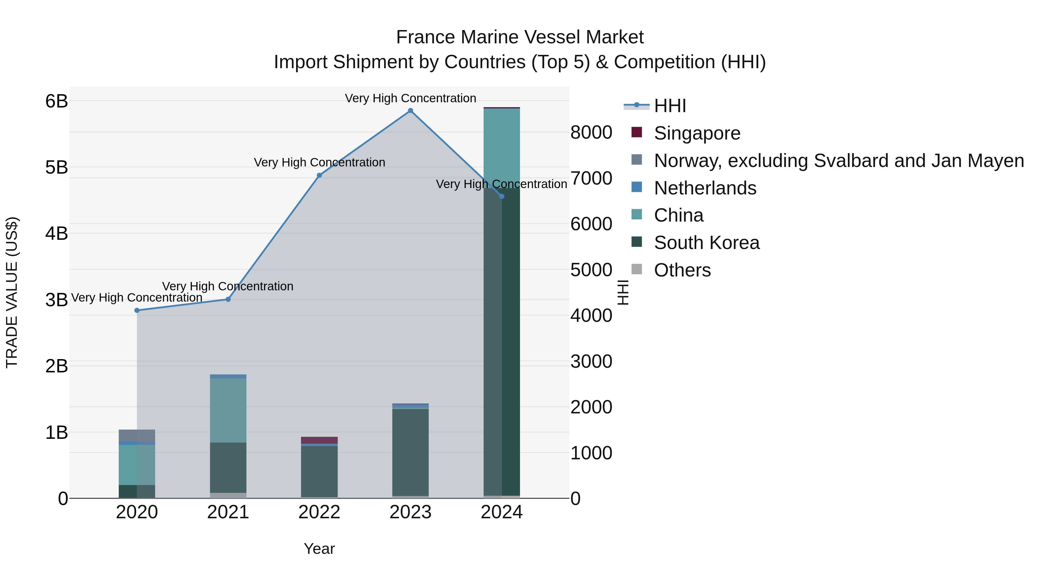 France Marine Vessel Market Top 5 Importing Countries and Market Competition (HHI) Analysis