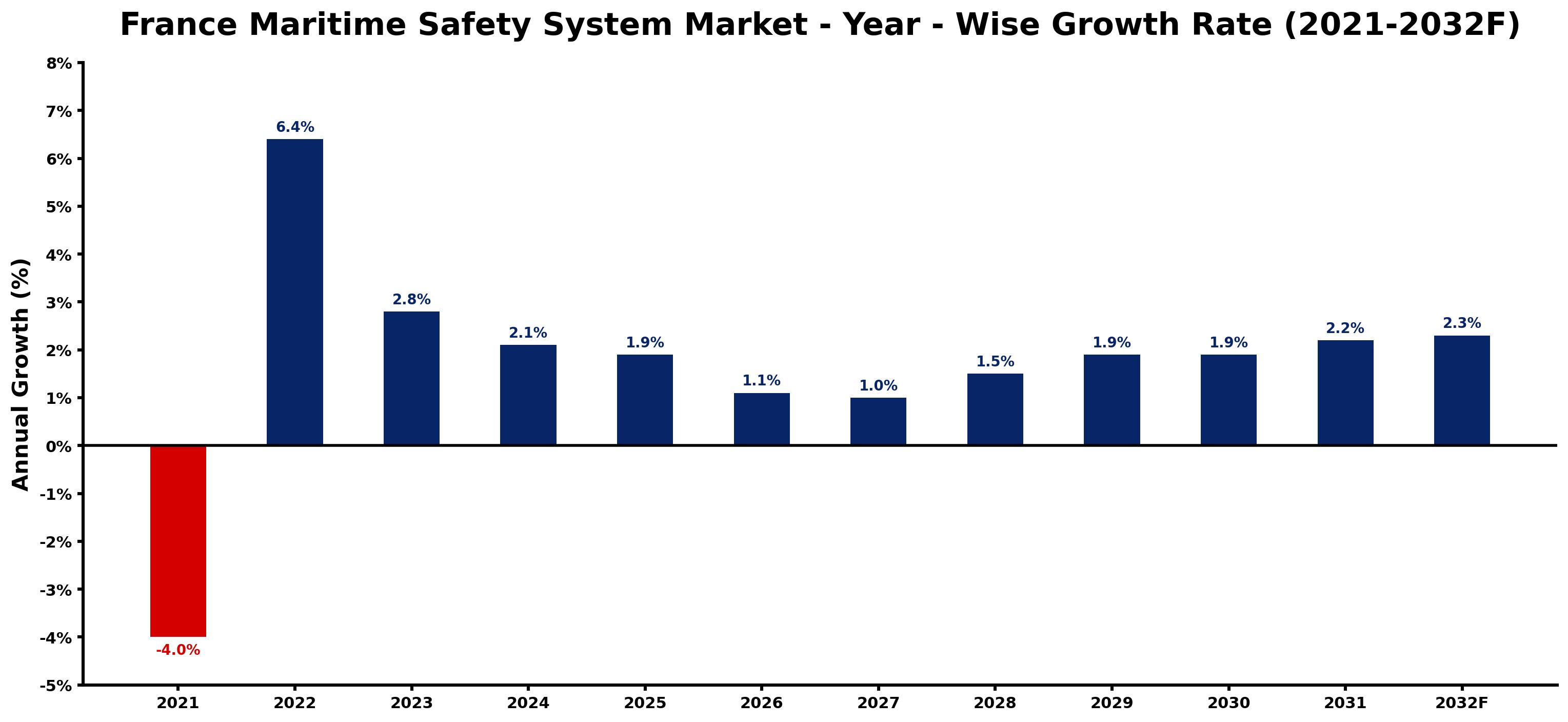 France Maritime Safety System Market Year-wise Growth Rate and Key Drivers