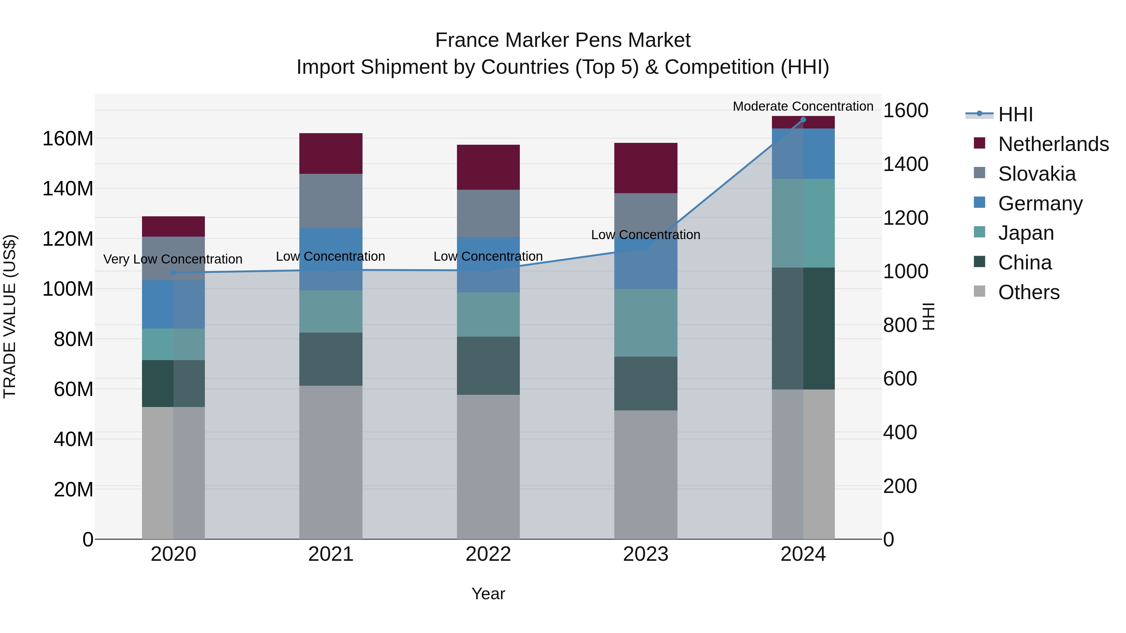 France Marker Pens Market Top 5 Importing Countries and Market Competition (HHI) Analysis