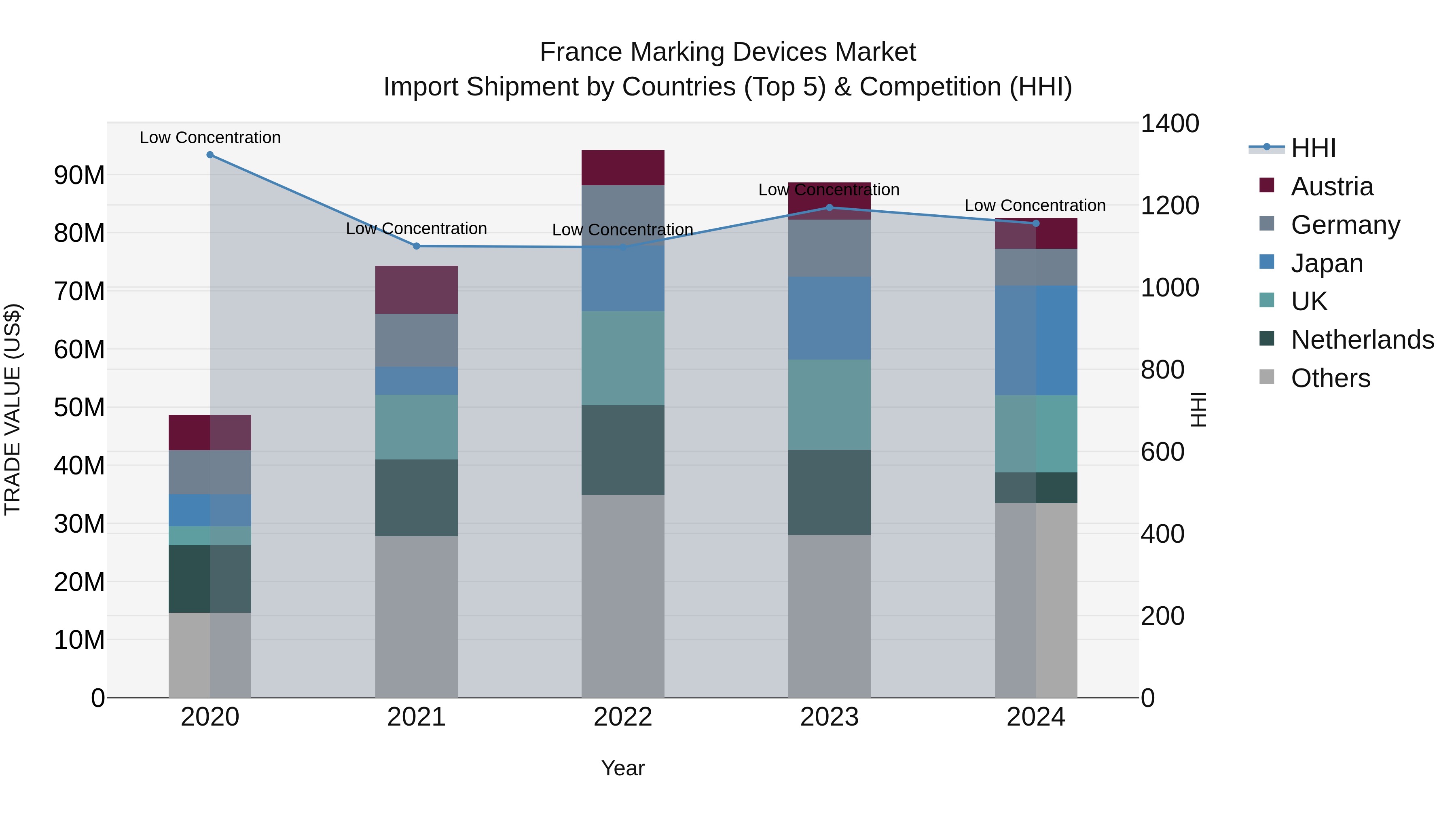 France Marking Devices Market Top 5 Importing Countries and Market Competition (HHI) Analysis