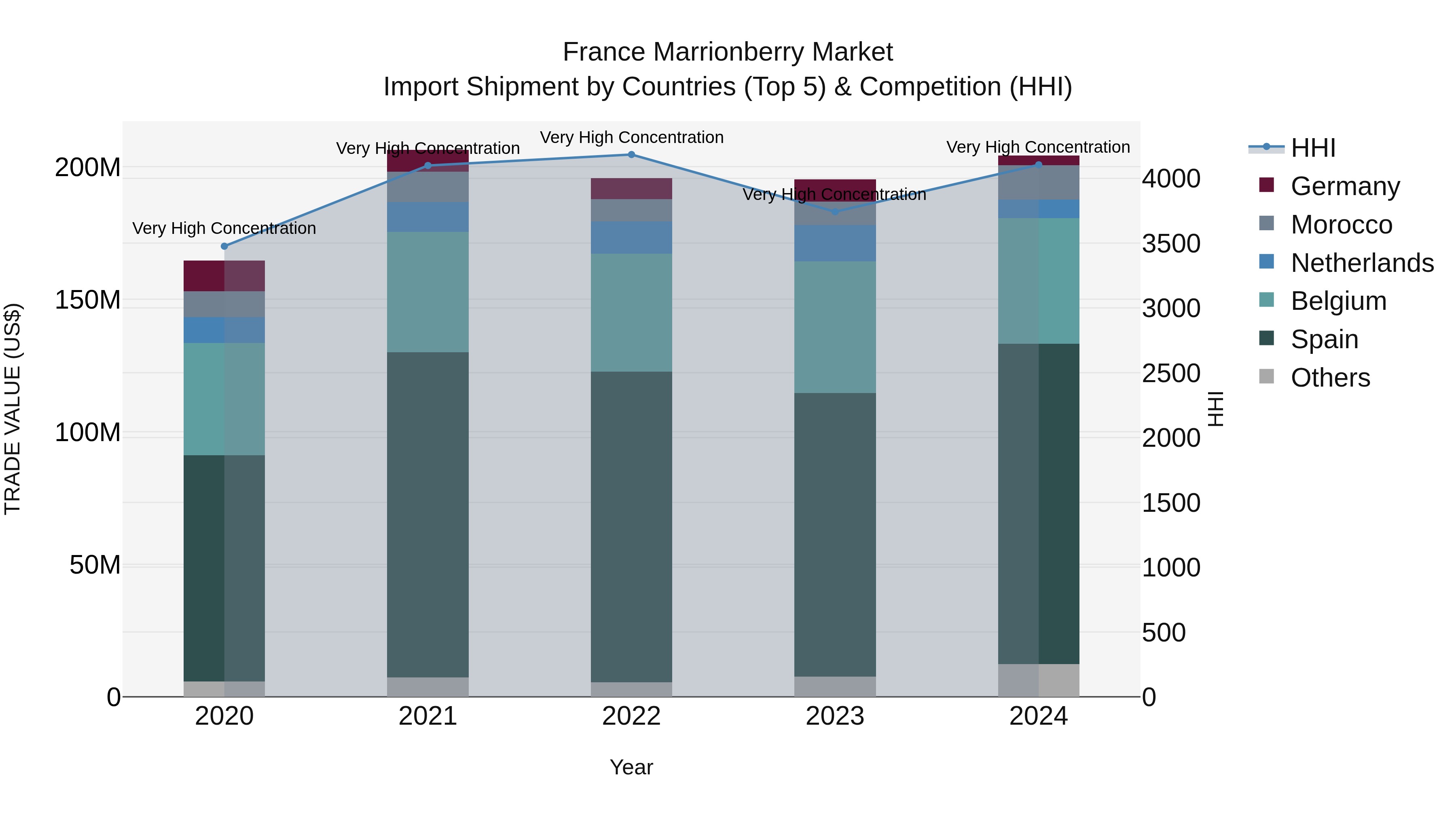 France Marrionberry Market Top 5 Importing Countries and Market Competition (HHI) Analysis