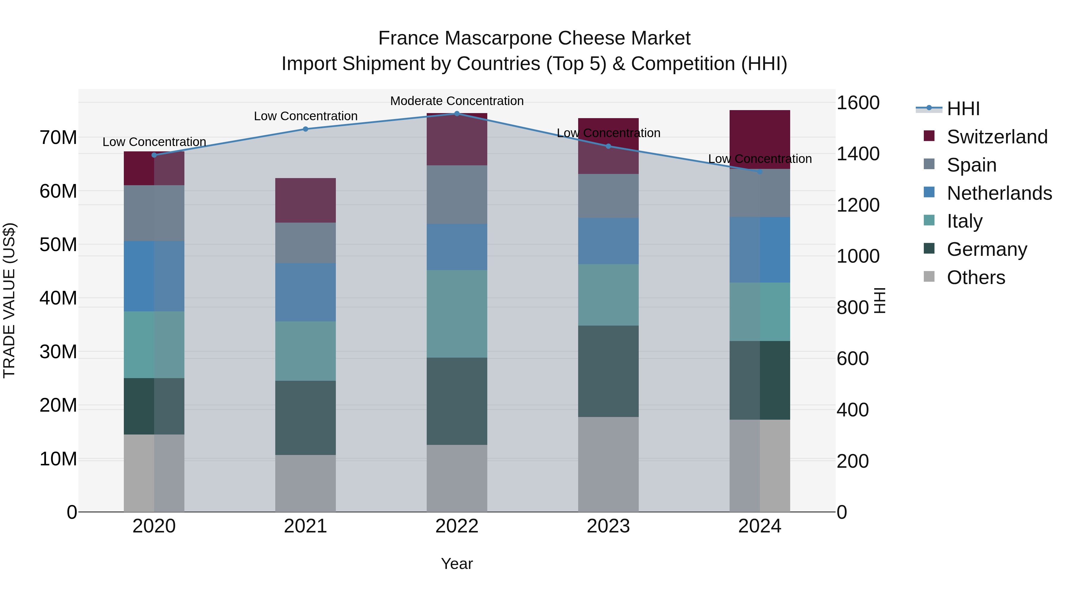 France Mascarpone Cheese Market Top 5 Importing Countries and Market Competition (HHI) Analysis