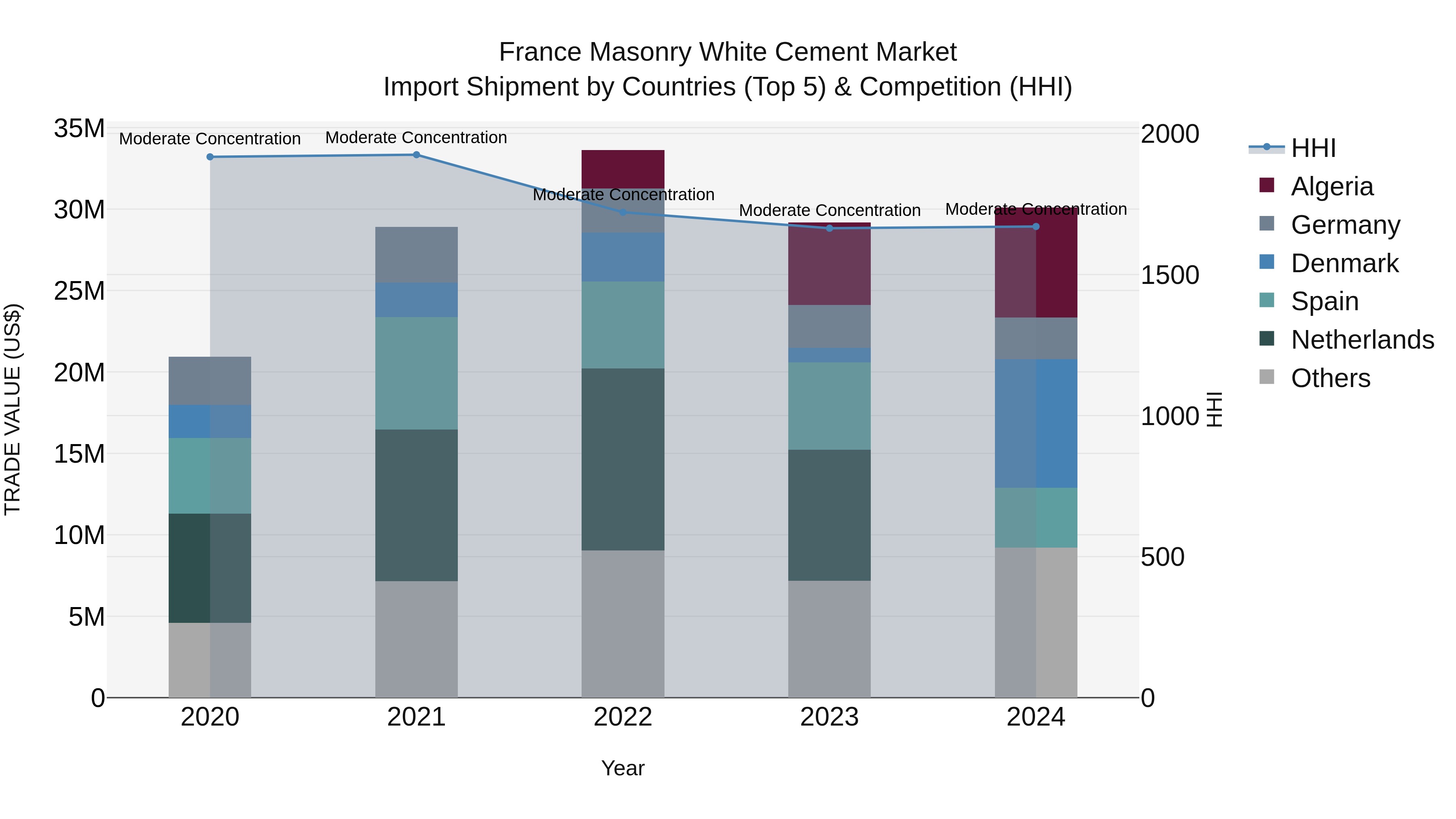 France Masonry White Cement Market Top 5 Importing Countries and Market Competition (HHI) Analysis