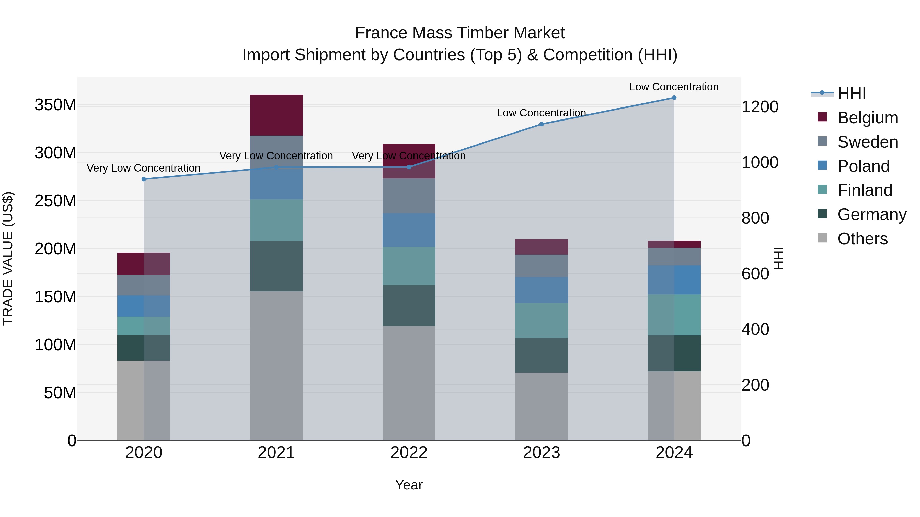 France Mass Timber Market Top 5 Importing Countries and Market Competition (HHI) Analysis