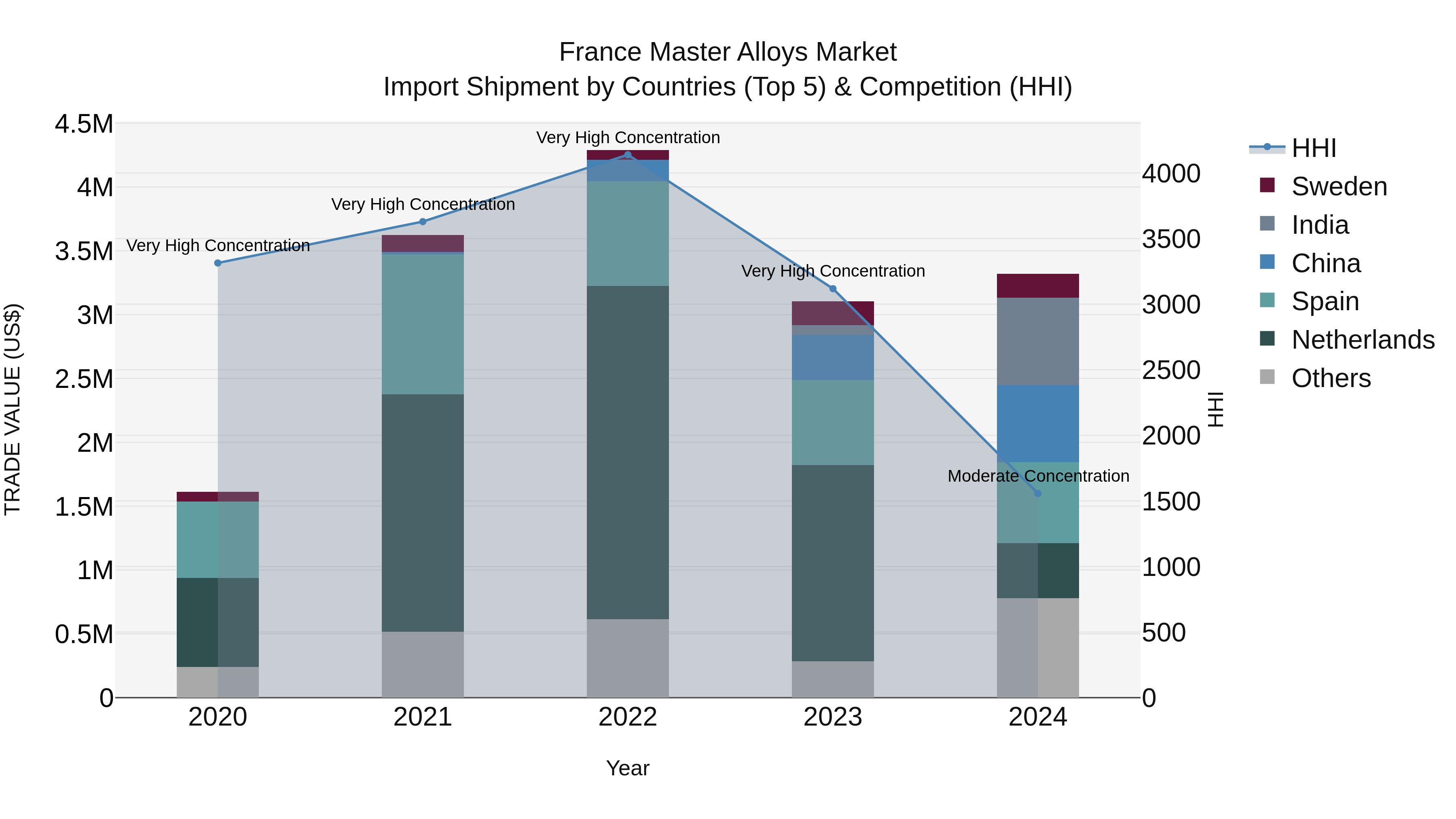 France Master Alloys Market Top 5 Importing Countries and Market Competition (HHI) Analysis