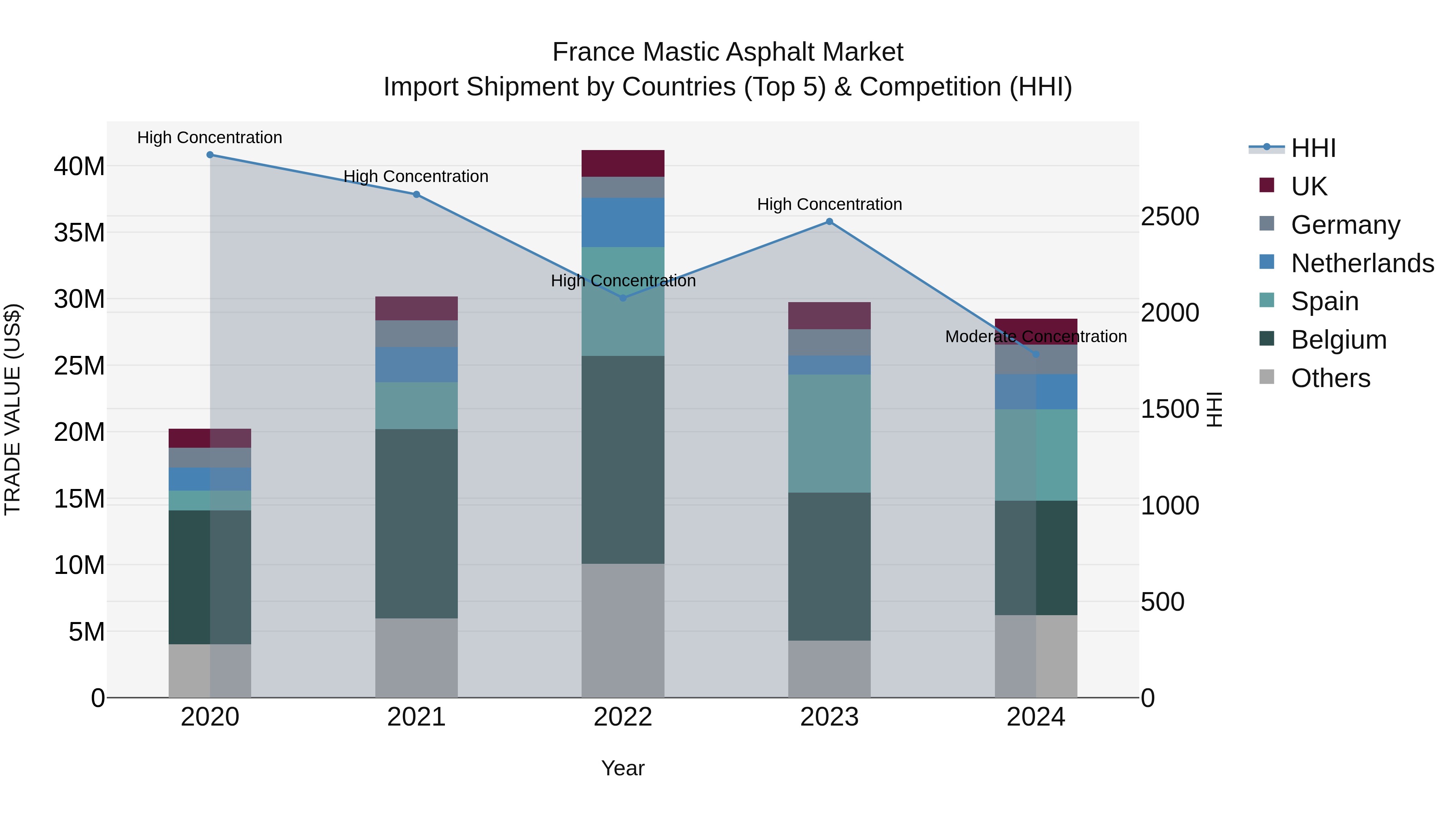 France Mastic Asphalt Market Top 5 Importing Countries and Market Competition (HHI) Analysis