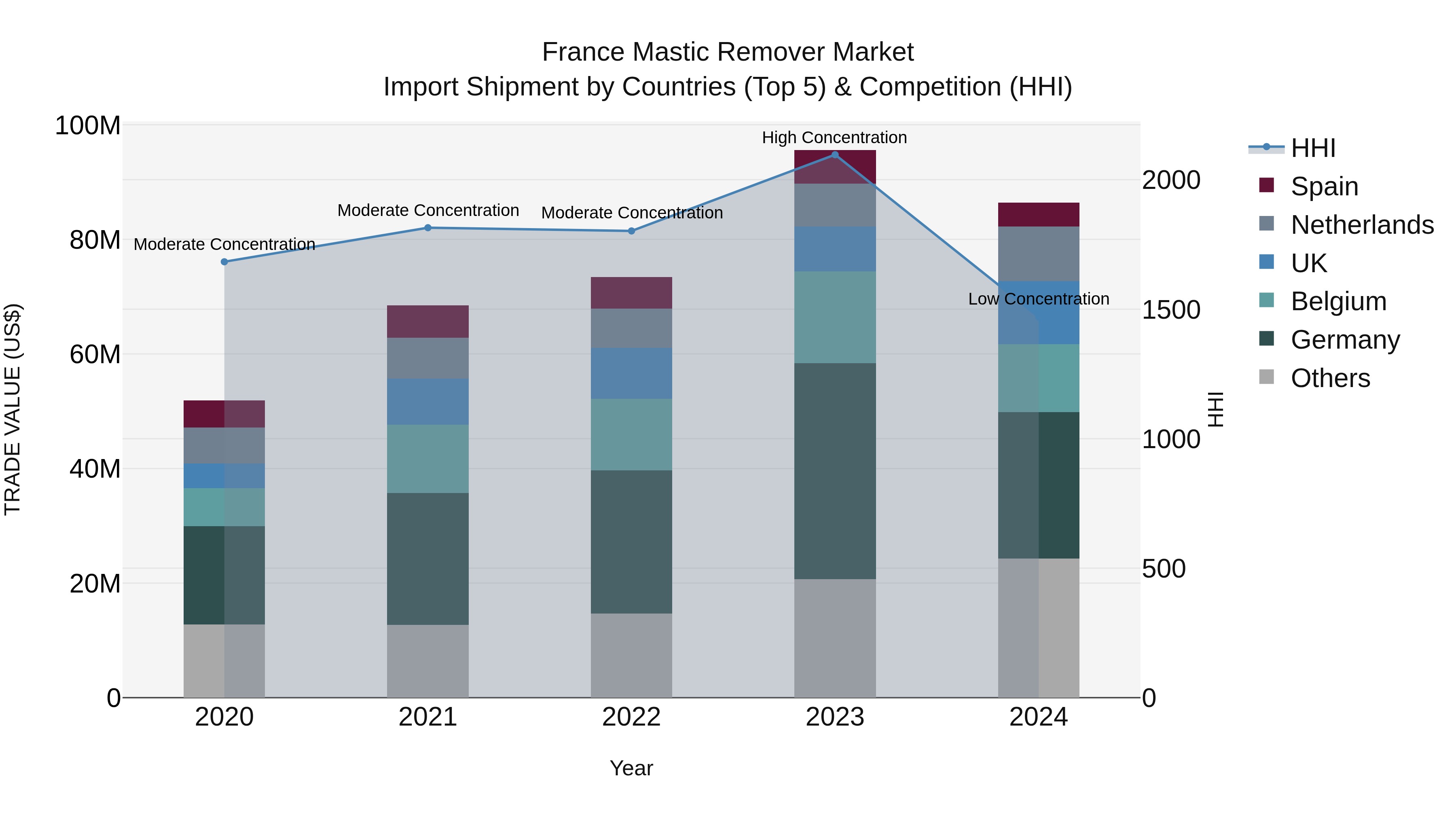 France Mastic Remover Market Top 5 Importing Countries and Market Competition (HHI) Analysis