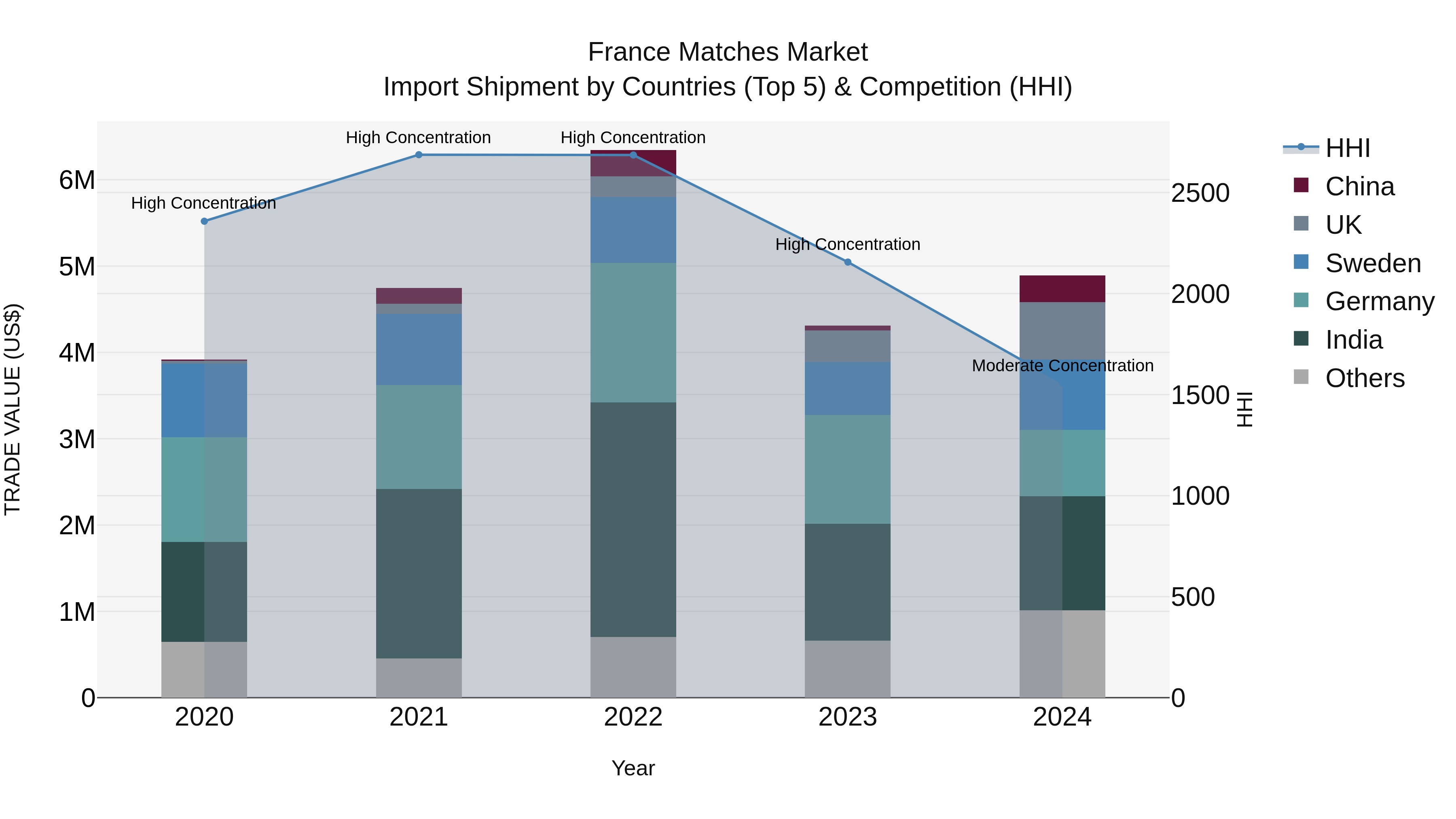 France Matches Market Top 5 Importing Countries and Market Competition (HHI) Analysis