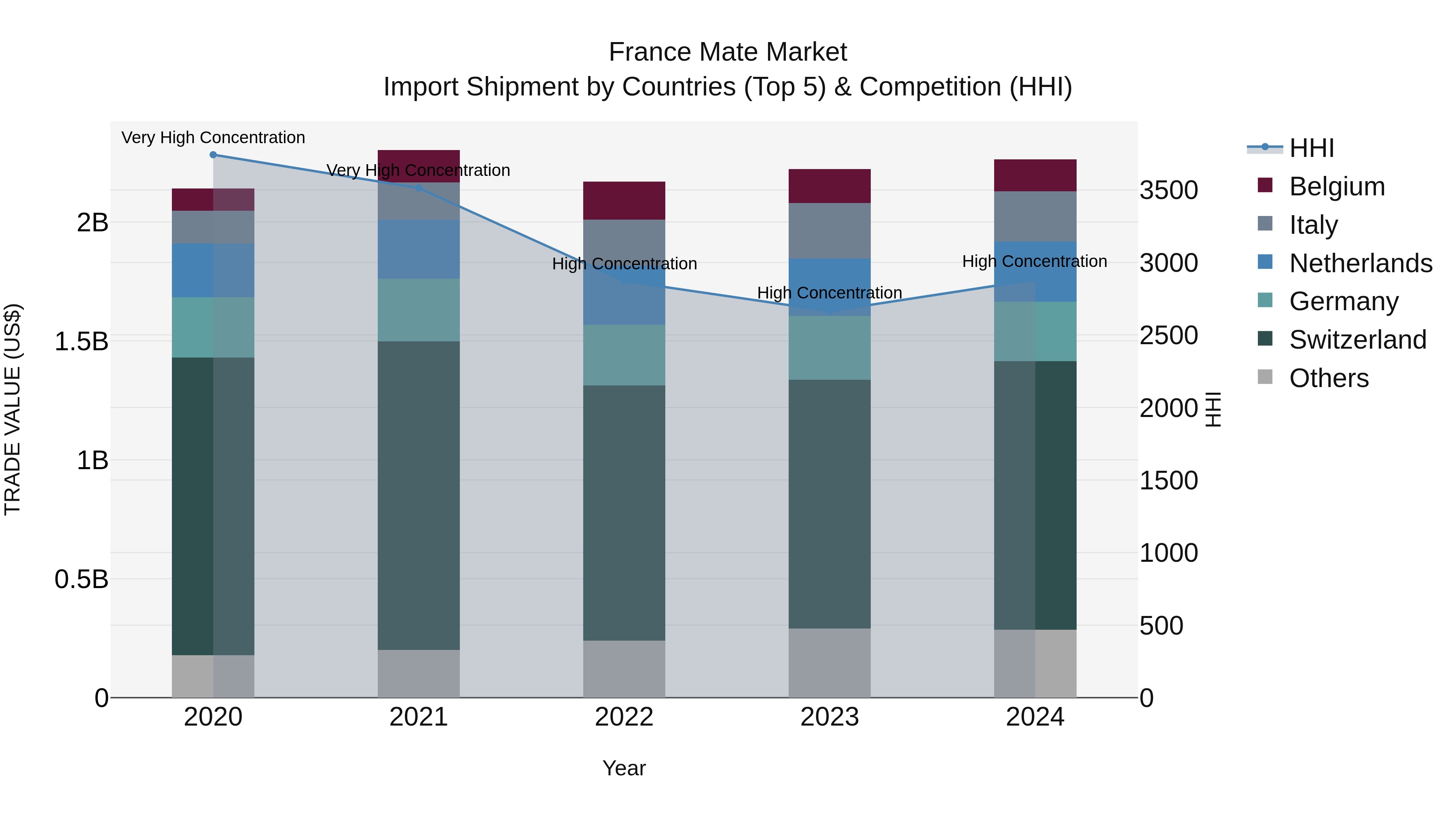 France Mate Market Top 5 Importing Countries and Market Competition (HHI) Analysis