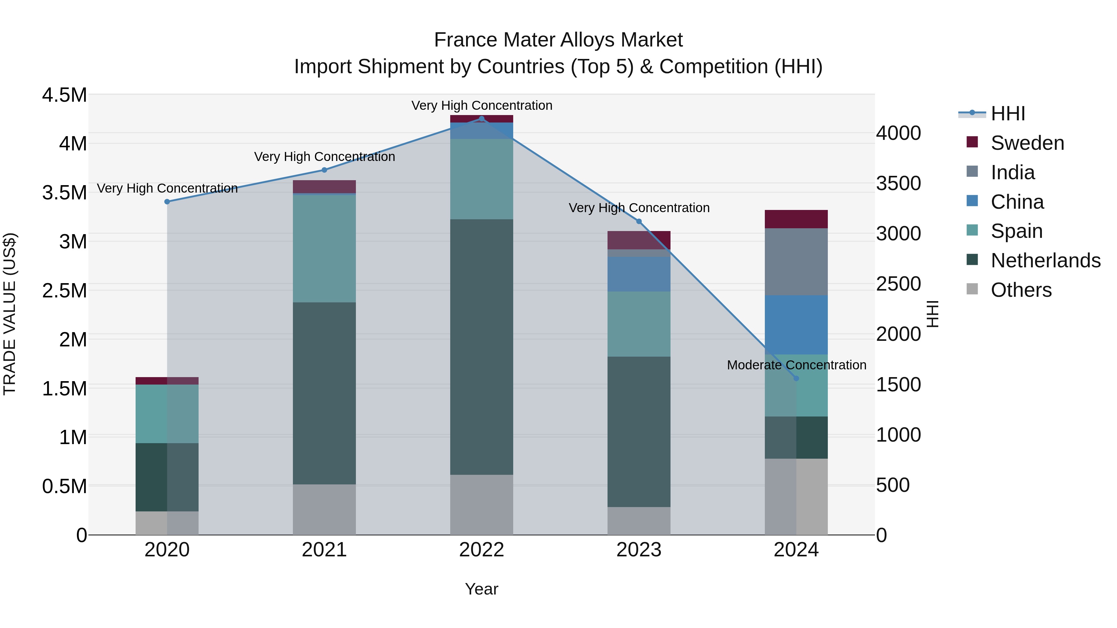 France Mater Alloys Market Top 5 Importing Countries and Market Competition (HHI) Analysis
