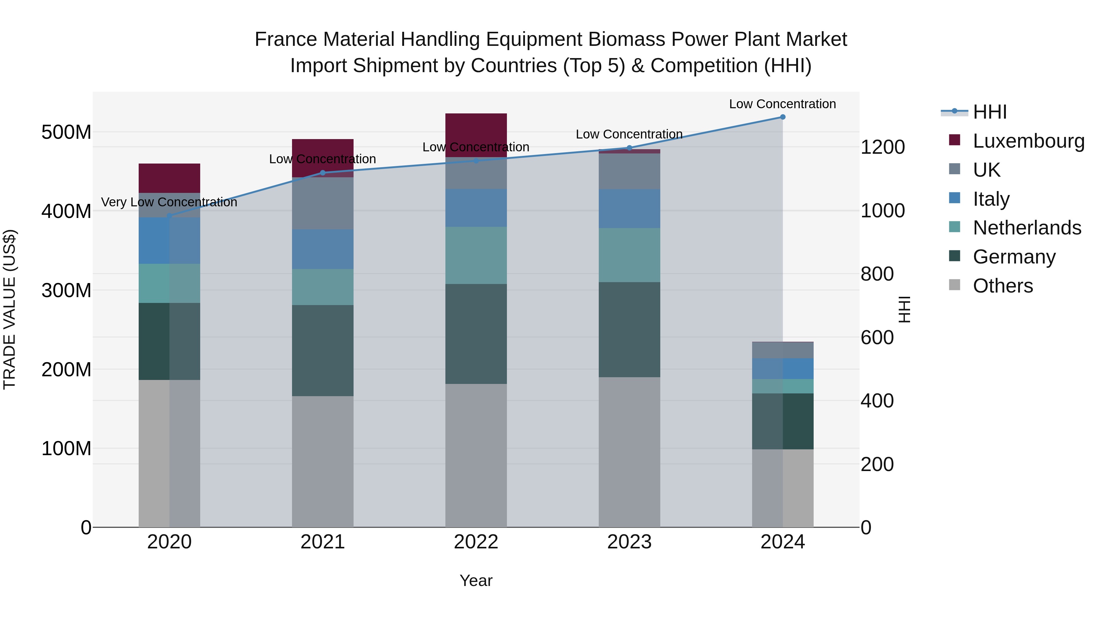 France Material Handling Equipment Biomass Power Plant Market Top 5 Importing Countries and Market Competition (HHI) Analysis
