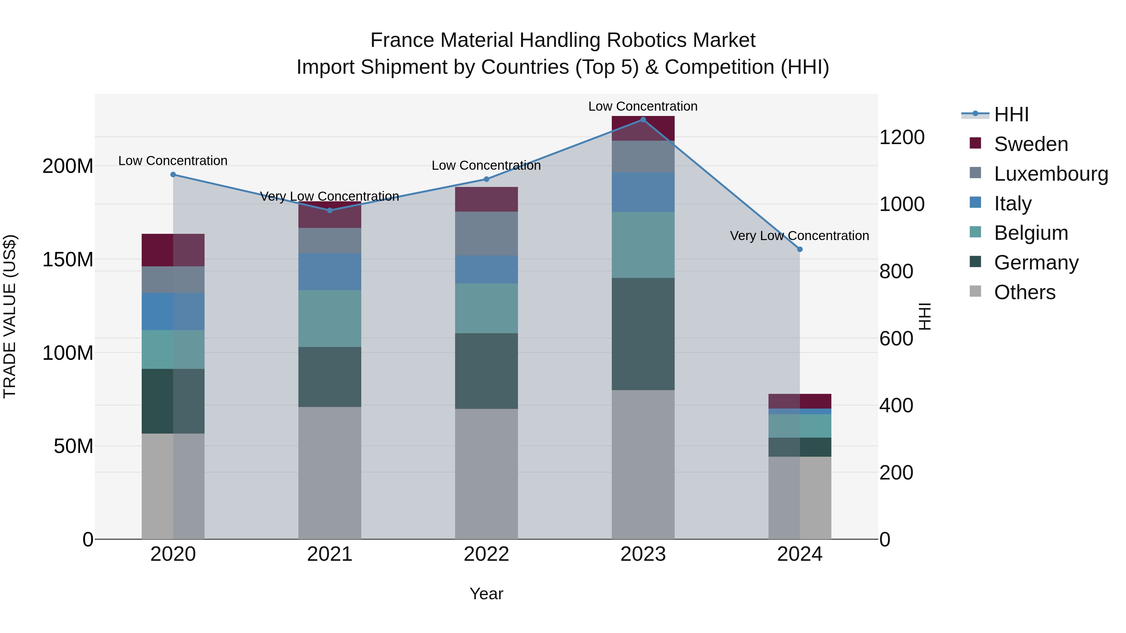 France Material Handling Robotics Market Top 5 Importing Countries and Market Competition (HHI) Analysis