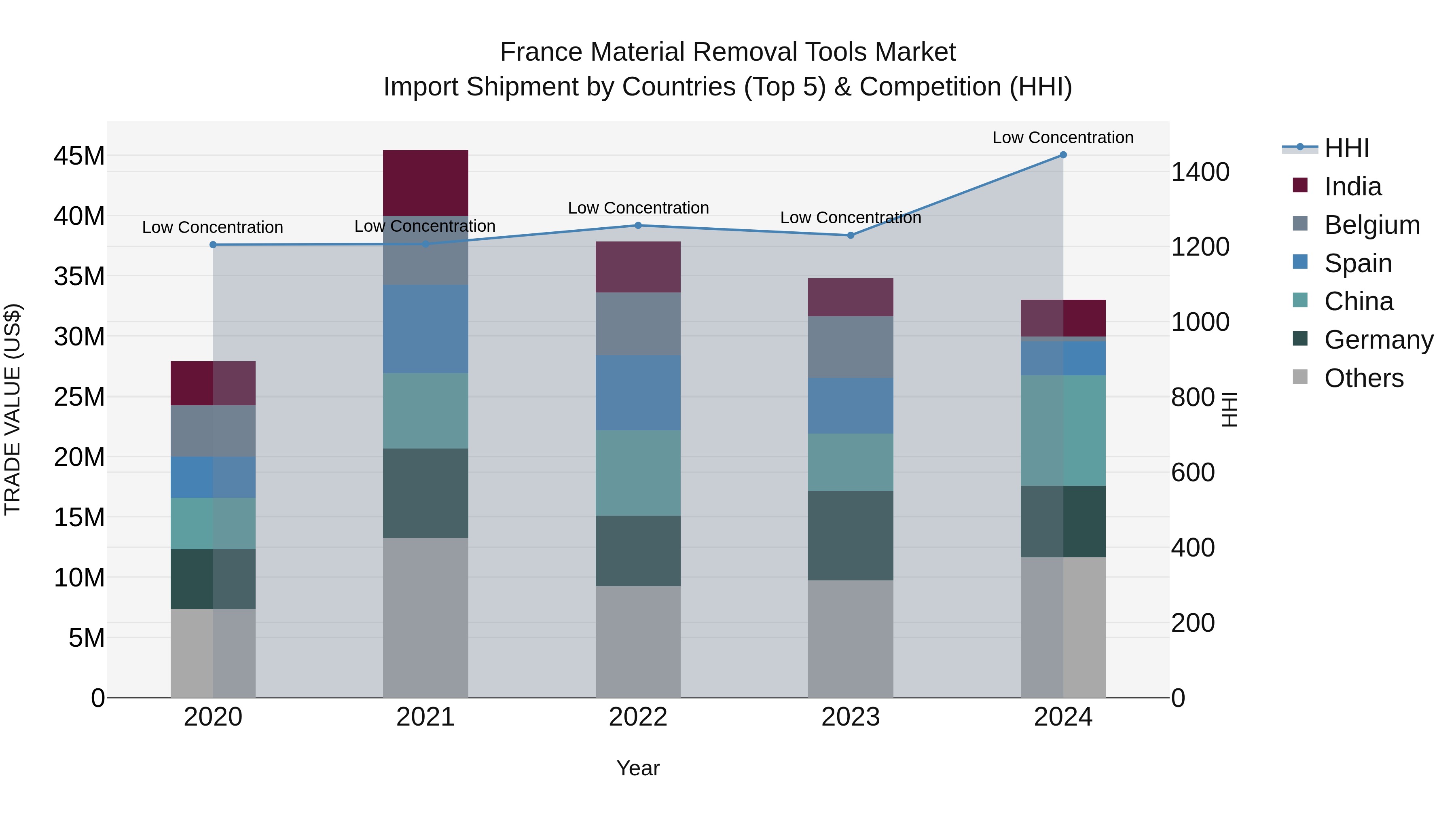 France Material Removal Tools Market Top 5 Importing Countries and Market Competition (HHI) Analysis