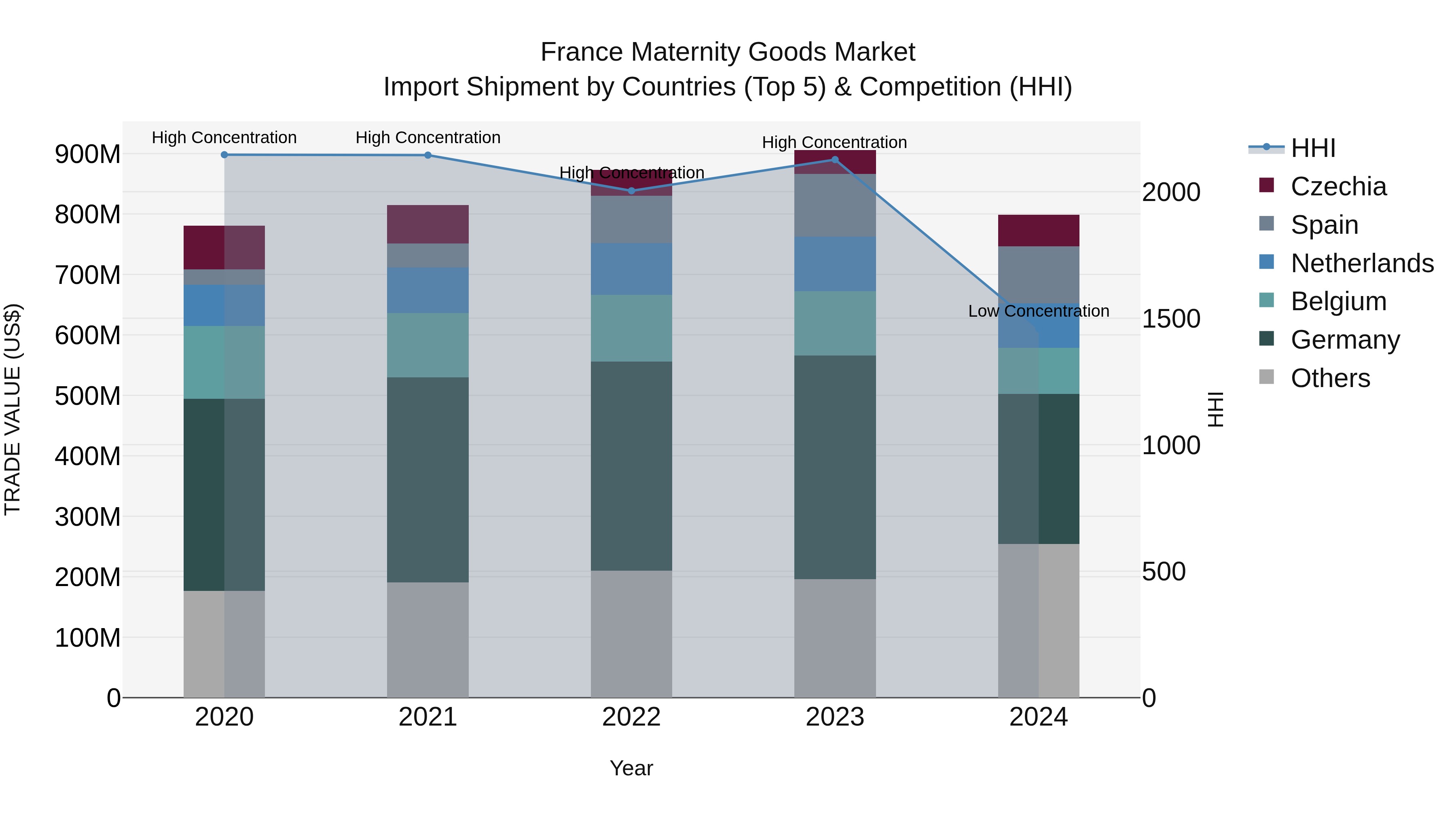 France Maternity Goods Market Top 5 Importing Countries and Market Competition (HHI) Analysis