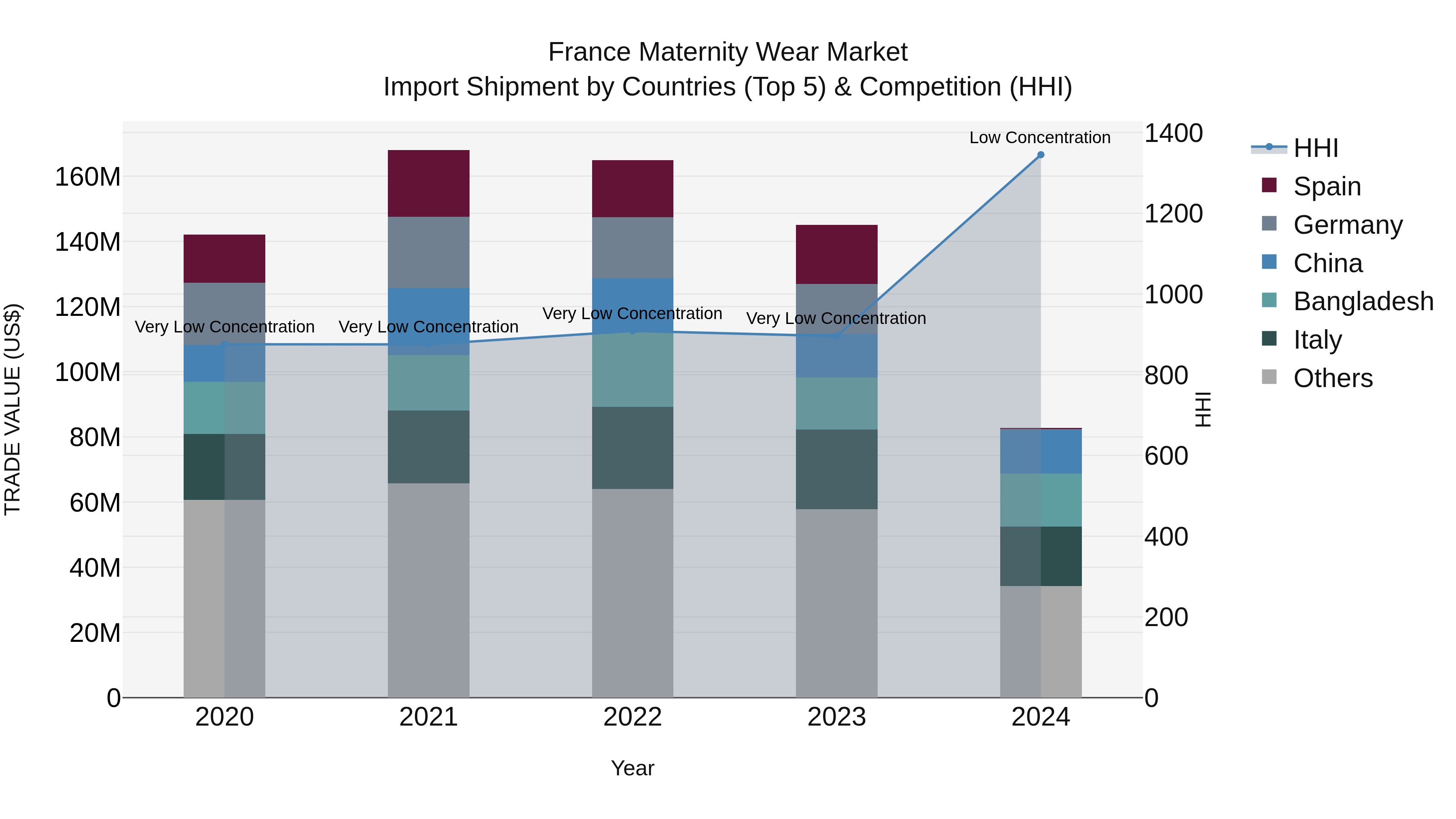 France Maternity Wear Market Top 5 Importing Countries and Market Competition (HHI) Analysis