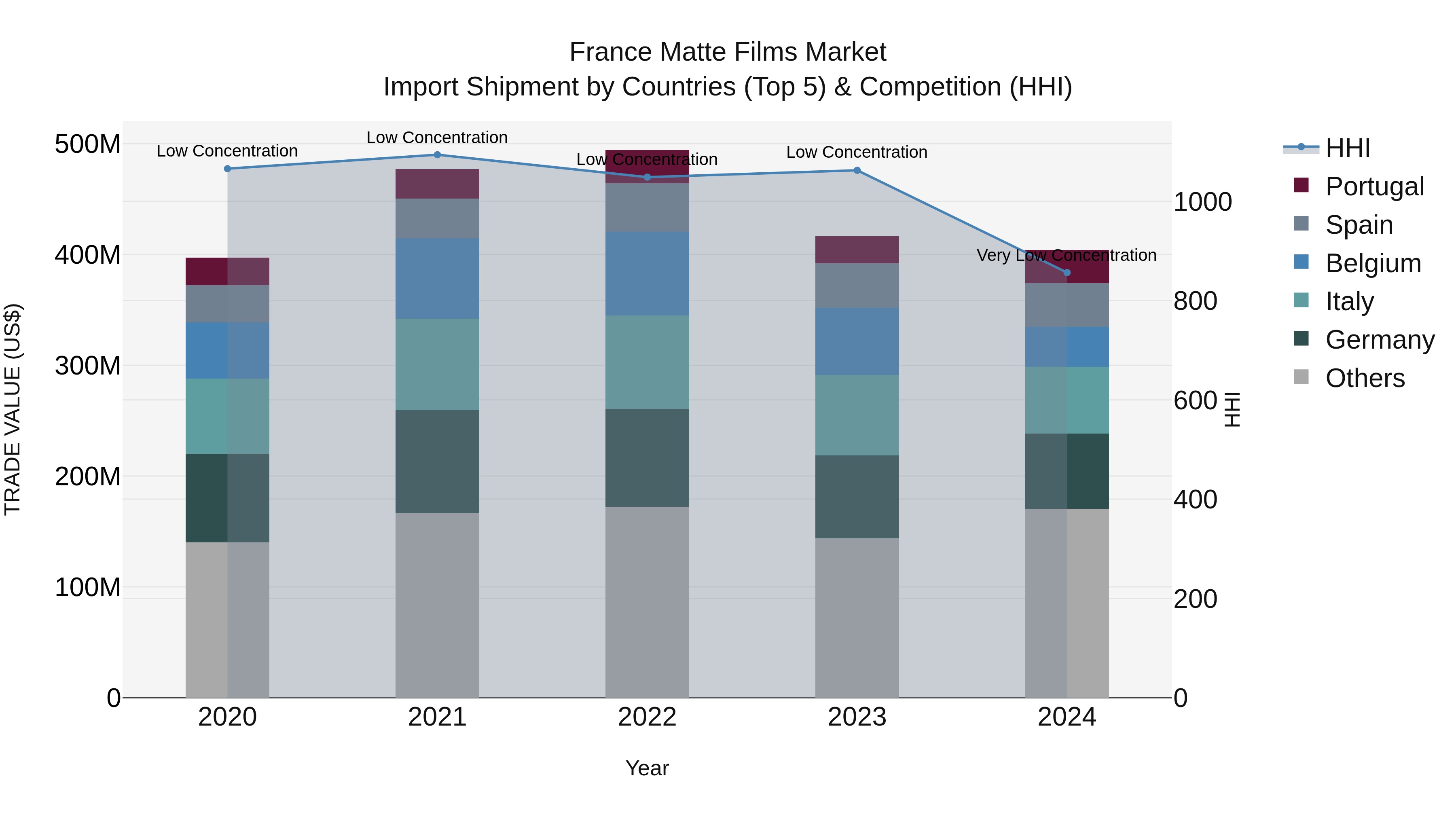 France Matte Films Market Top 5 Importing Countries and Market Competition (HHI) Analysis