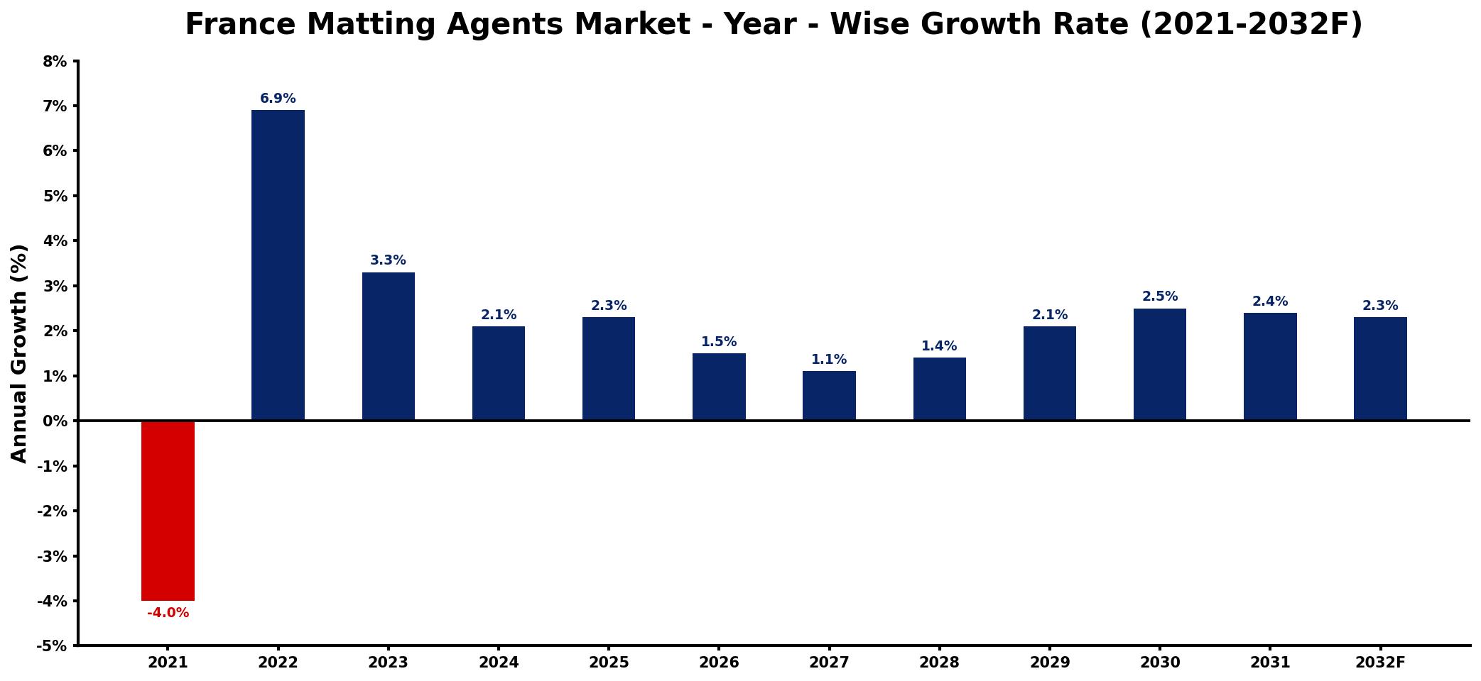 France Matting Agents Market Year-wise Growth Rate and Key Drivers