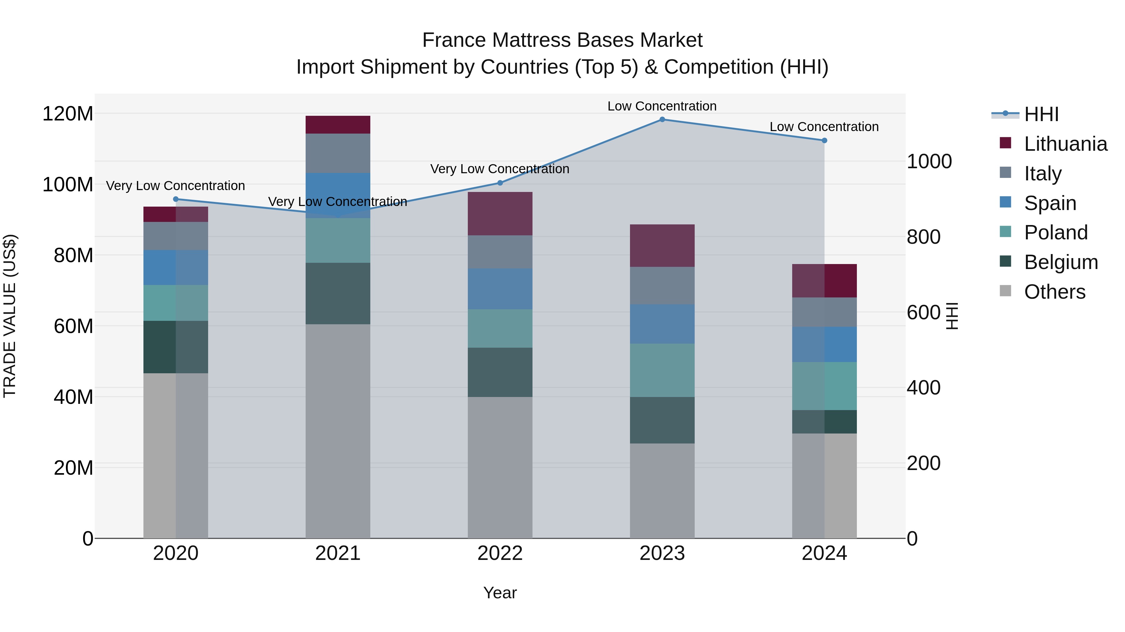 France Mattress Bases Market Top 5 Importing Countries and Market Competition (HHI) Analysis