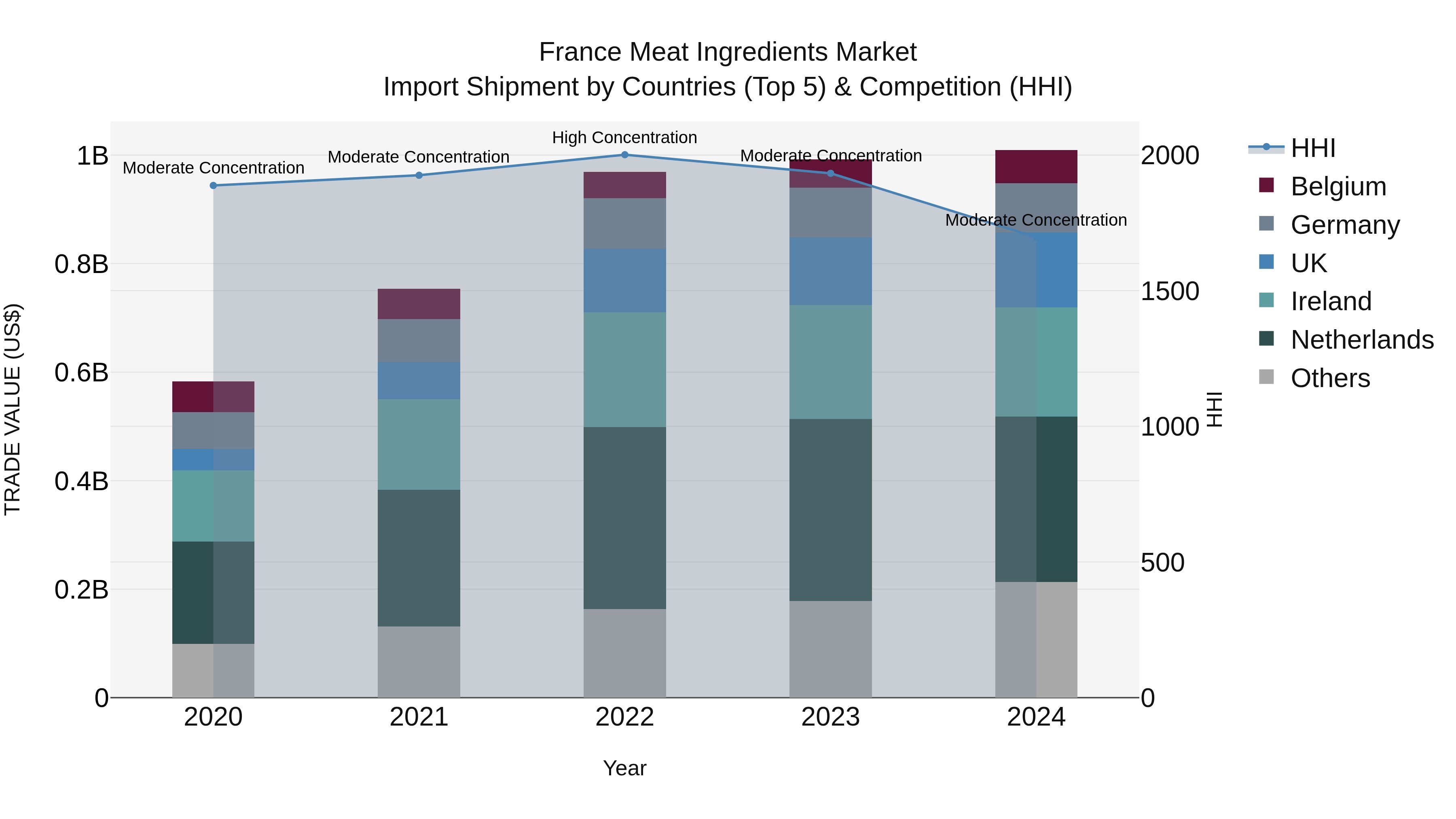 France Meat Ingredients Market Top 5 Importing Countries and Market Competition (HHI) Analysis