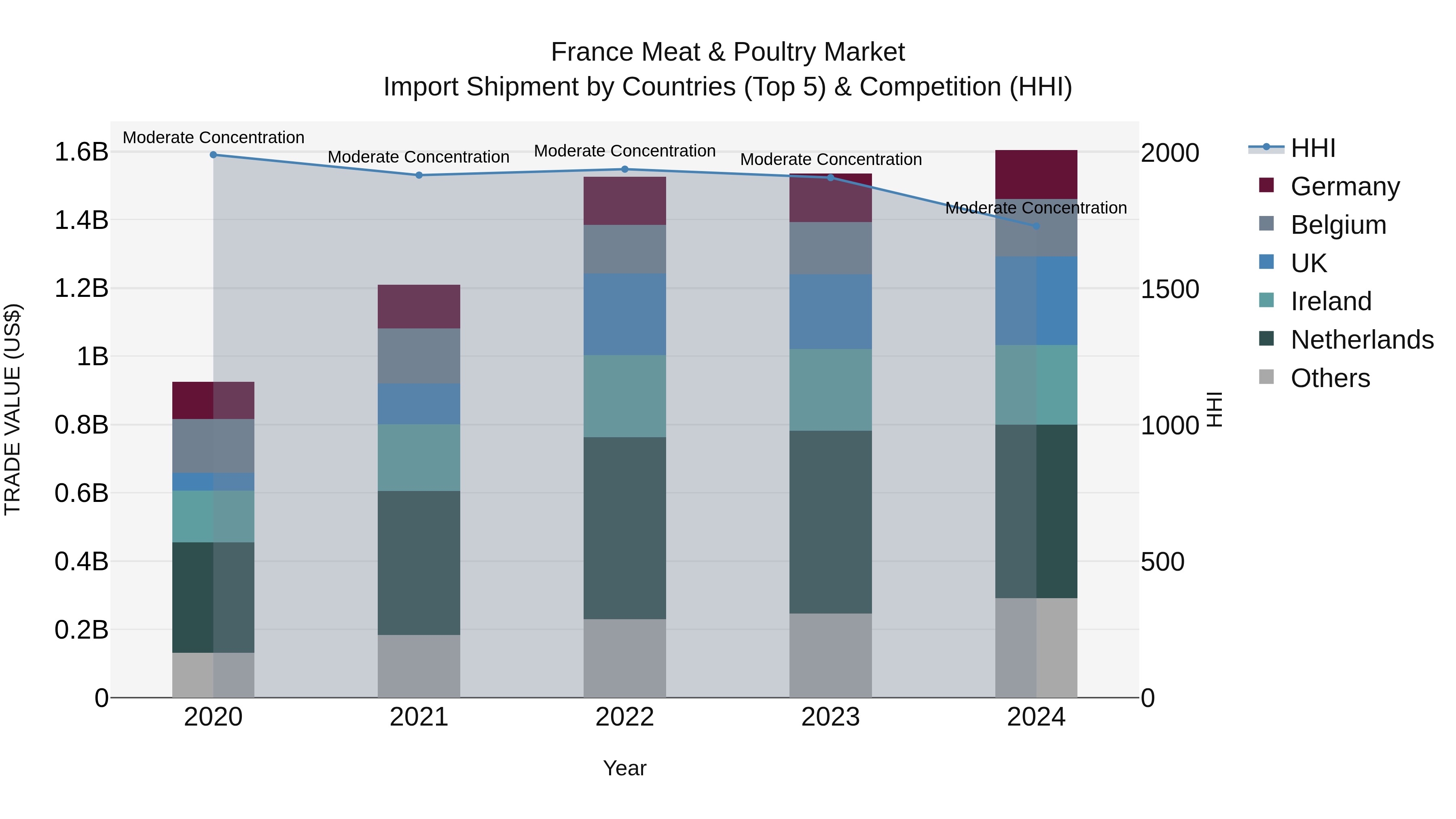 France Meat & Poultry Market Top 5 Importing Countries and Market Competition (HHI) Analysis