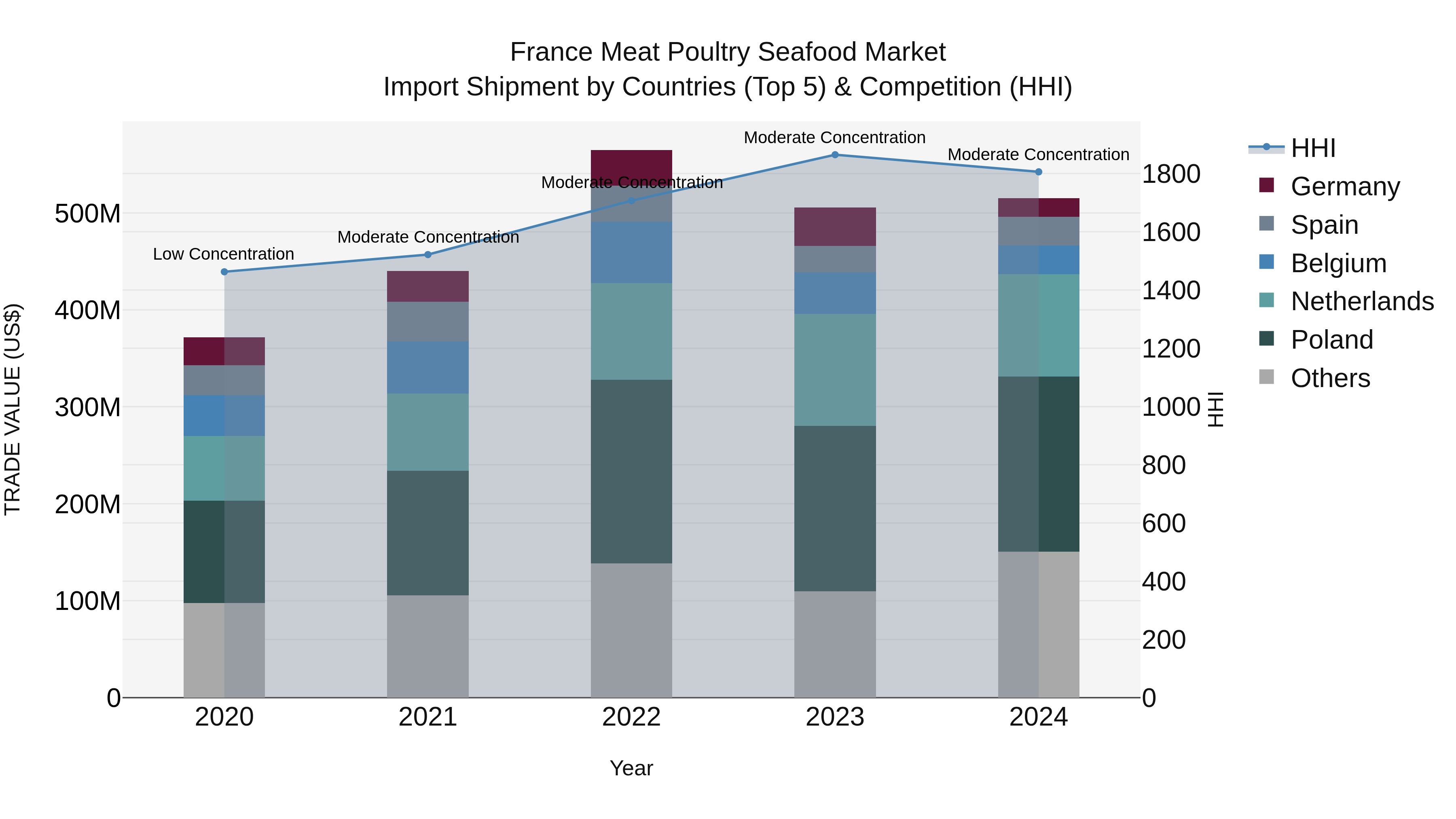 France Meat Poultry Seafood Market Top 5 Importing Countries and Market Competition (HHI) Analysis