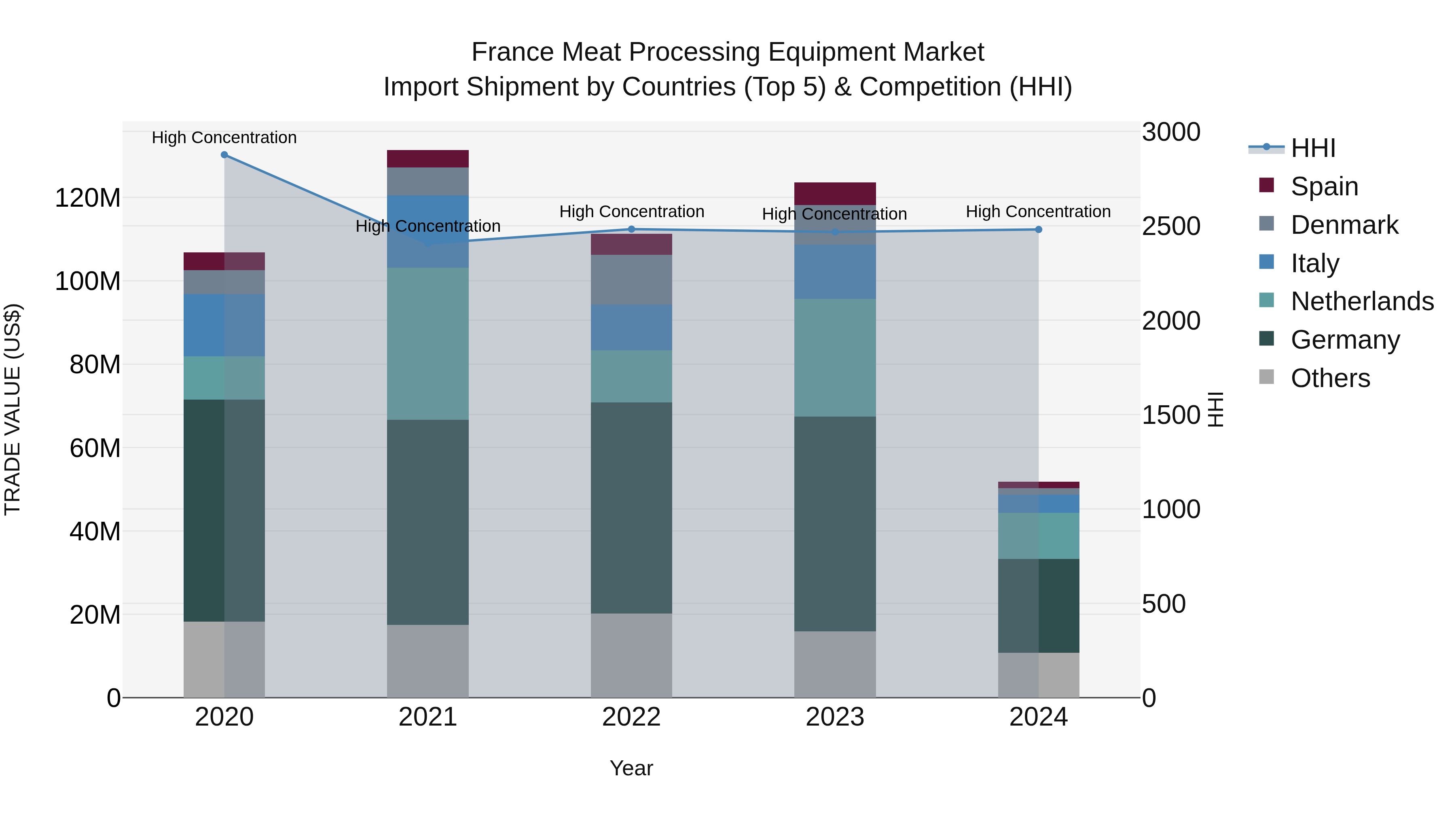 France Meat Processing Equipment Market Top 5 Importing Countries and Market Competition (HHI) Analysis