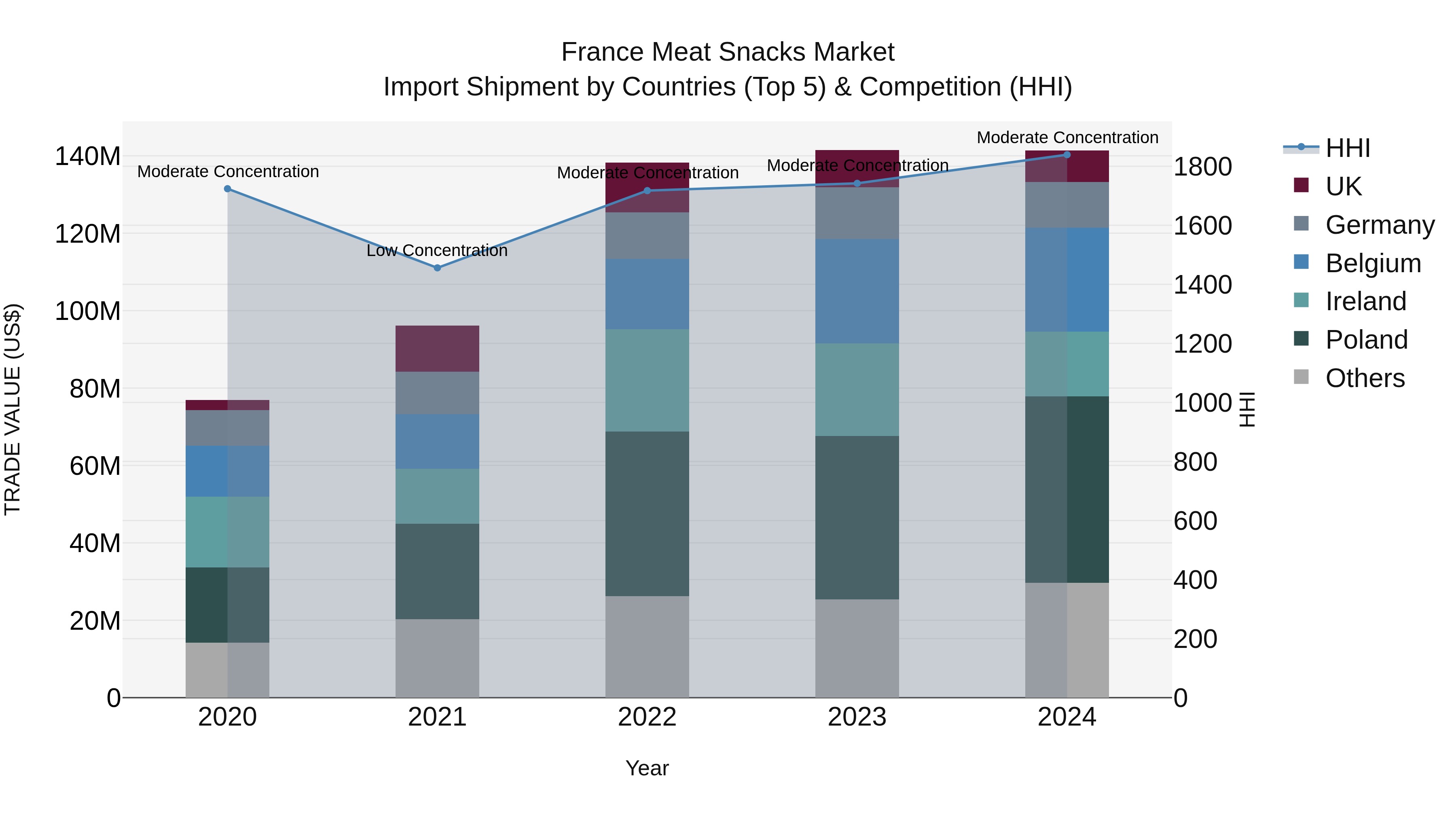 France Meat Snacks Market Top 5 Importing Countries and Market Competition (HHI) Analysis