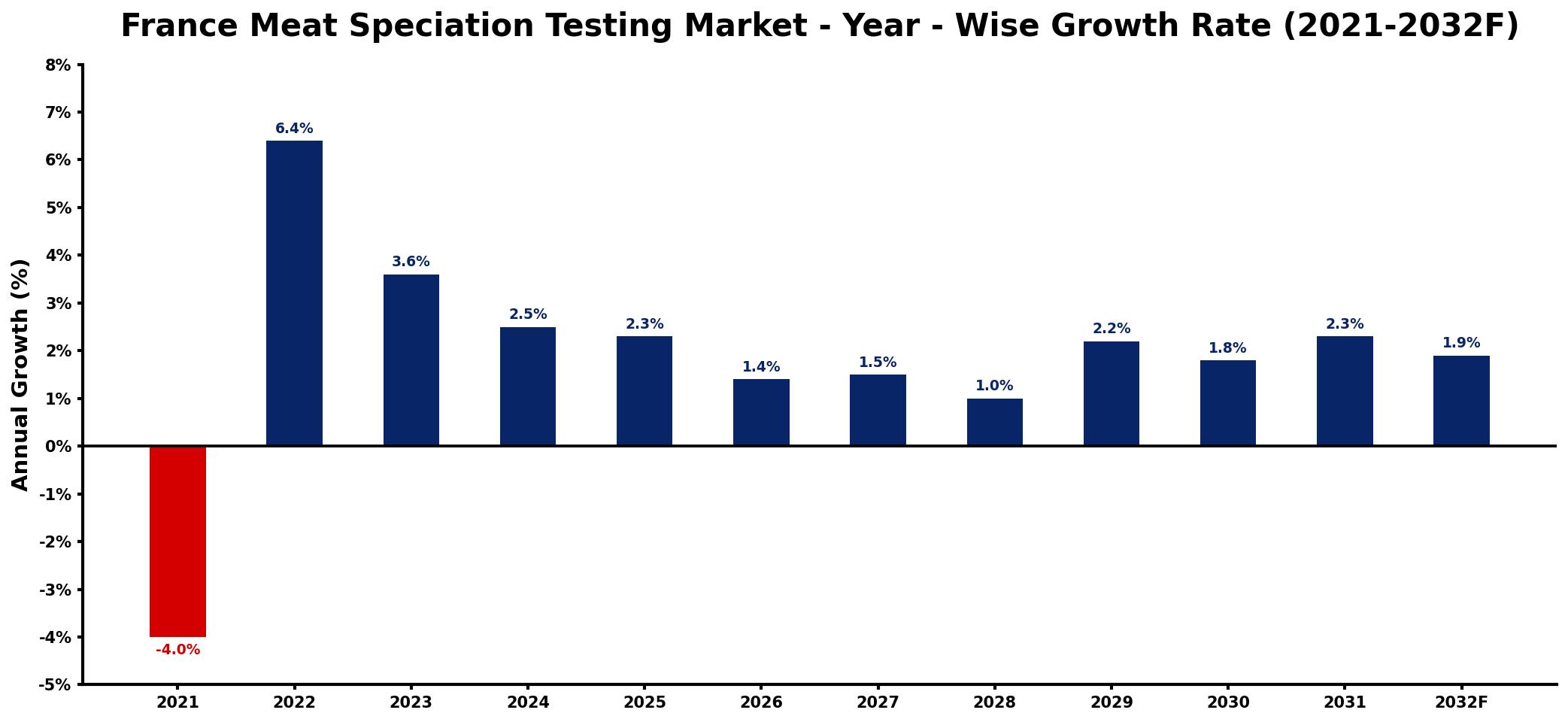 France Meat Speciation Testing Market Year-wise Growth Rate and Key Drivers