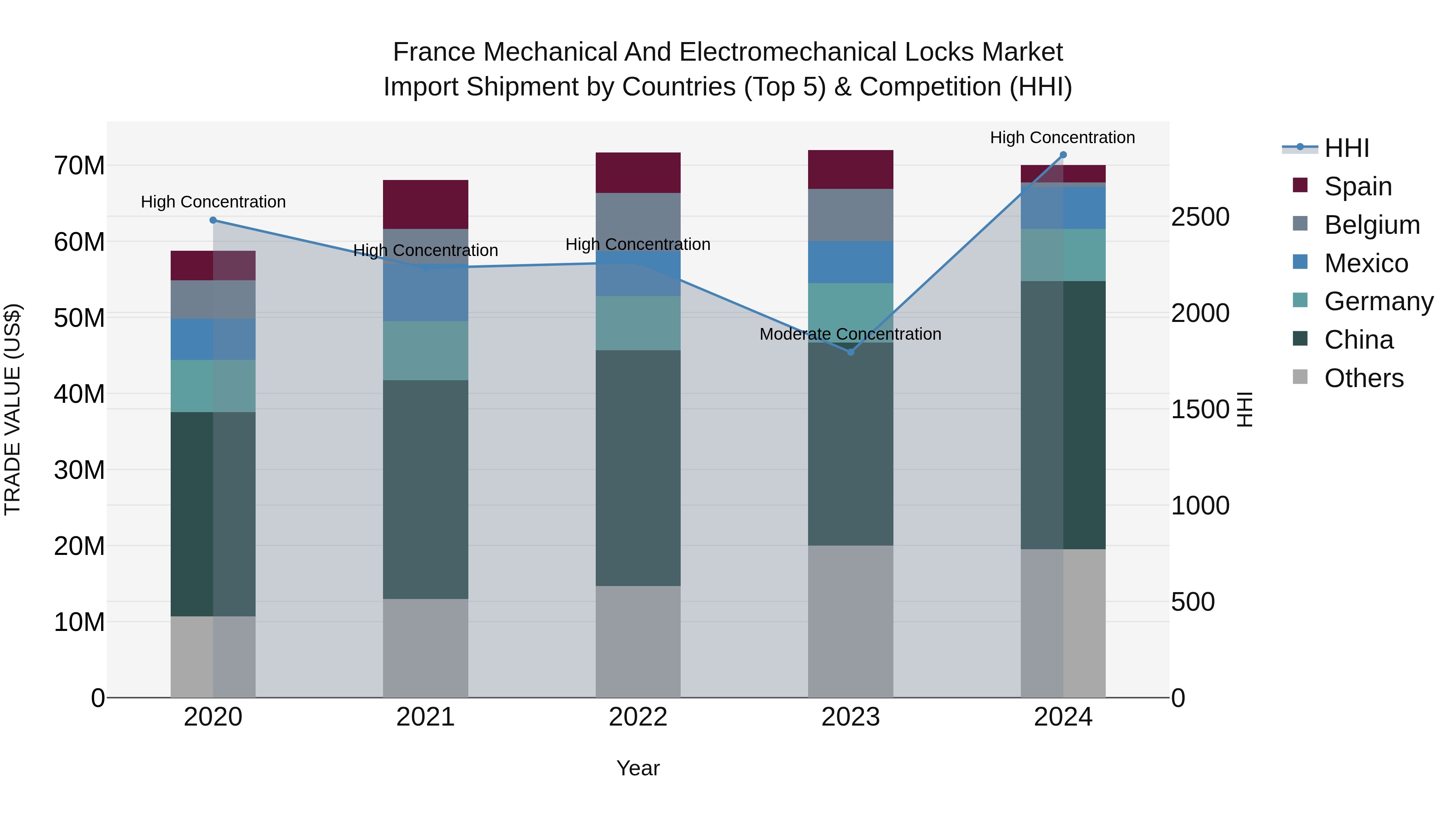 France Mechanical and Electromechanical Locks Market Top 5 Importing Countries and Market Competition (HHI) Analysis