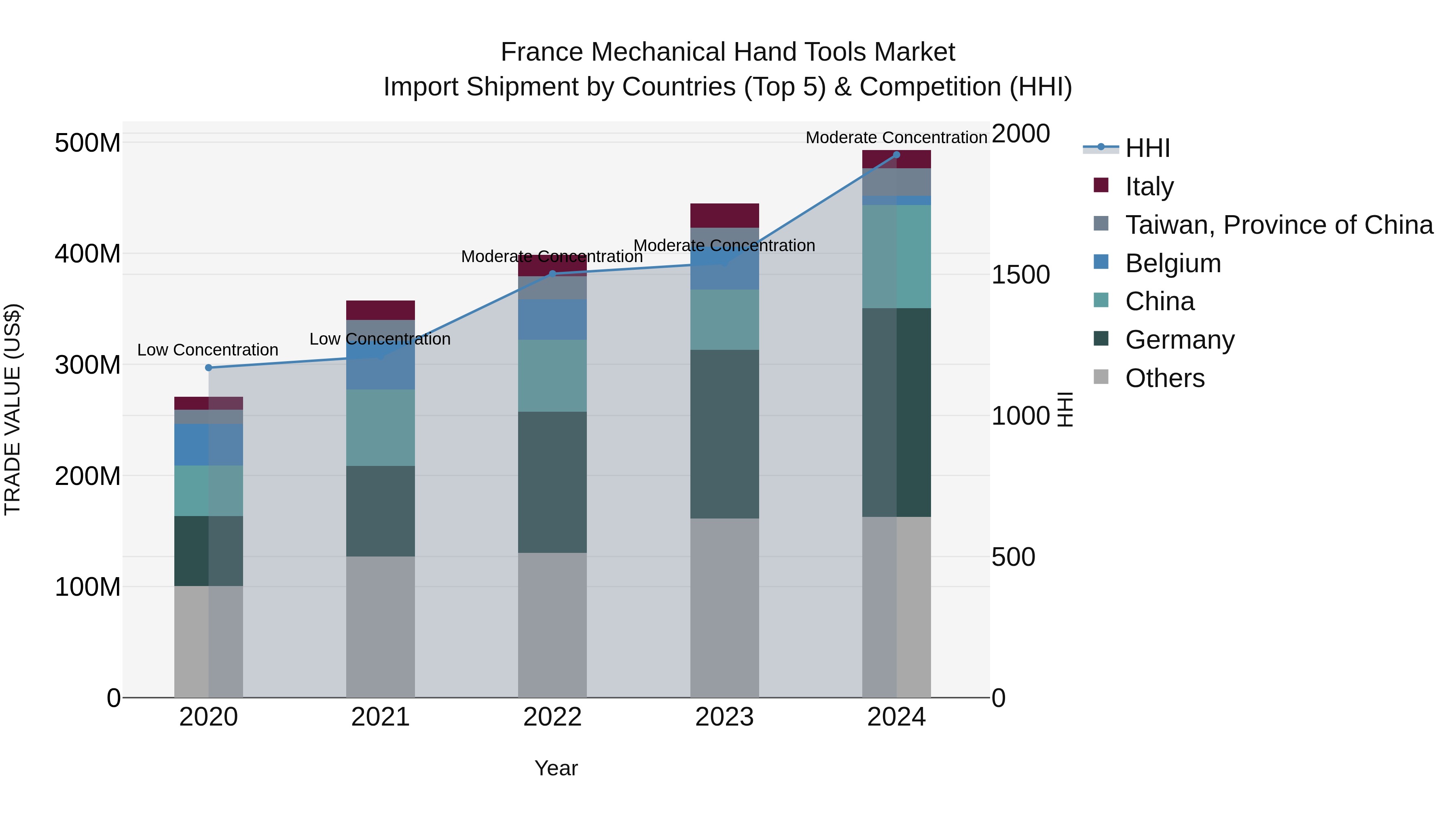 France Mechanical Hand Tools Market Top 5 Importing Countries and Market Competition (HHI) Analysis