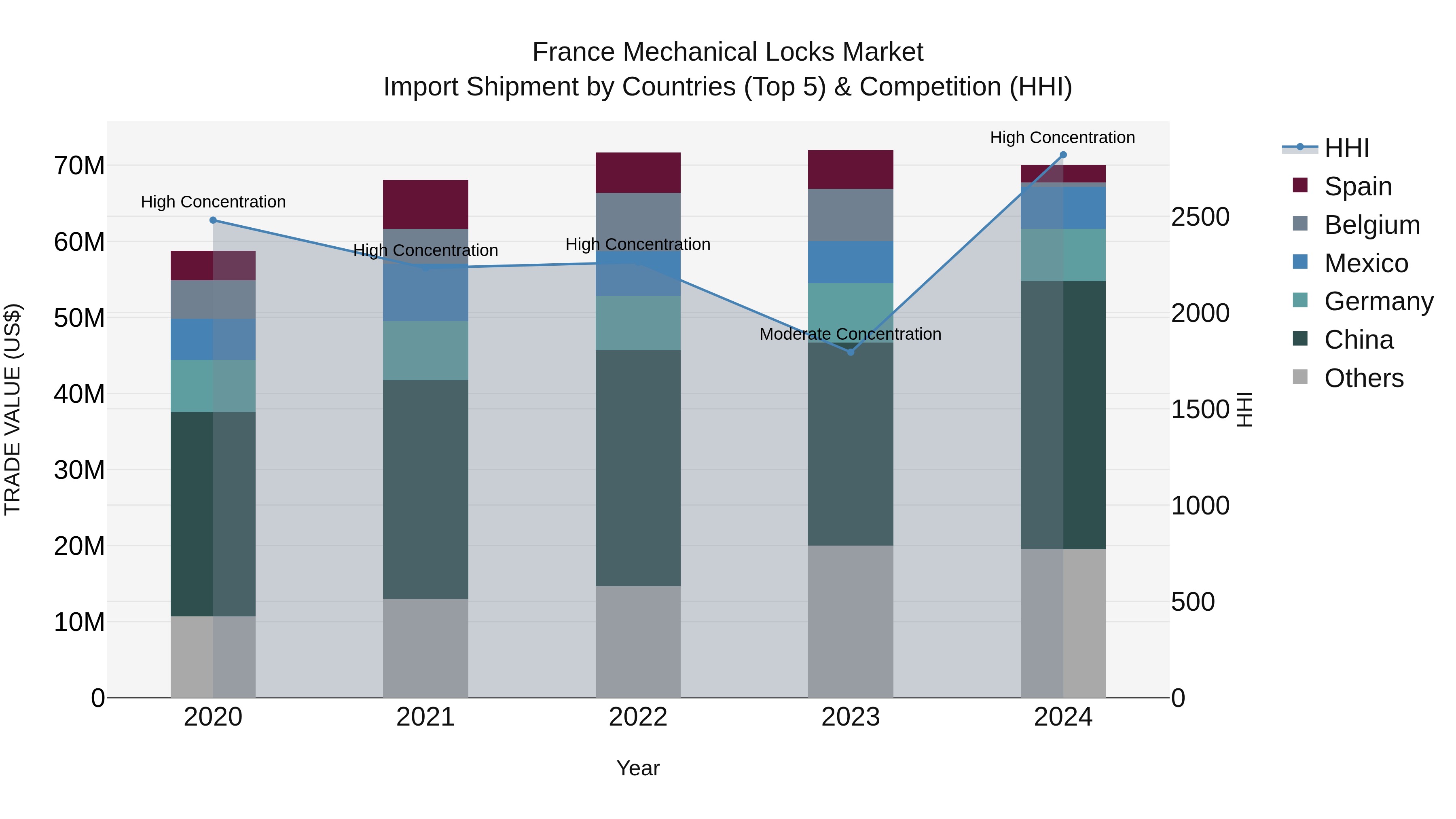 France Mechanical Locks Market Top 5 Importing Countries and Market Competition (HHI) Analysis