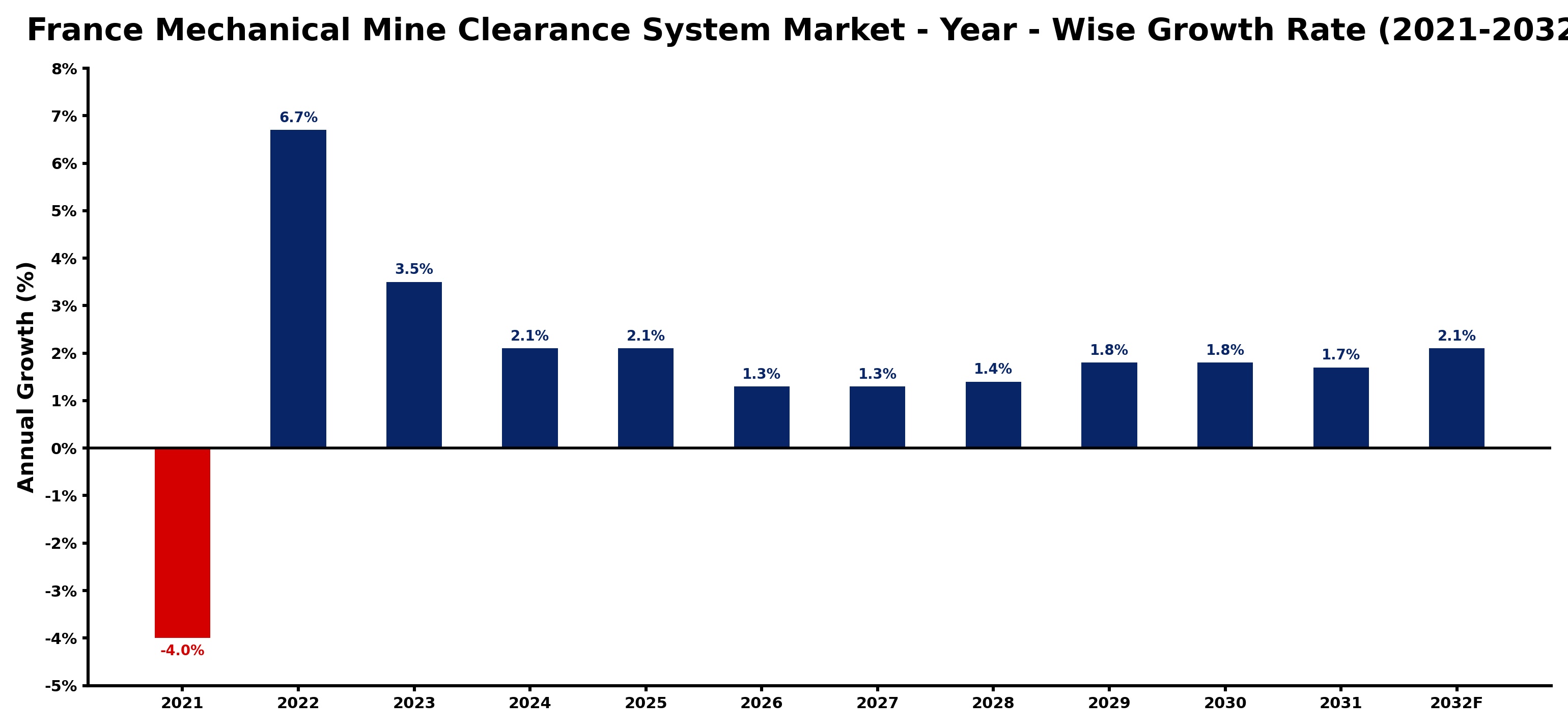 France Mechanical Mine Clearance System Market Year-wise Growth Rate and Key Drivers