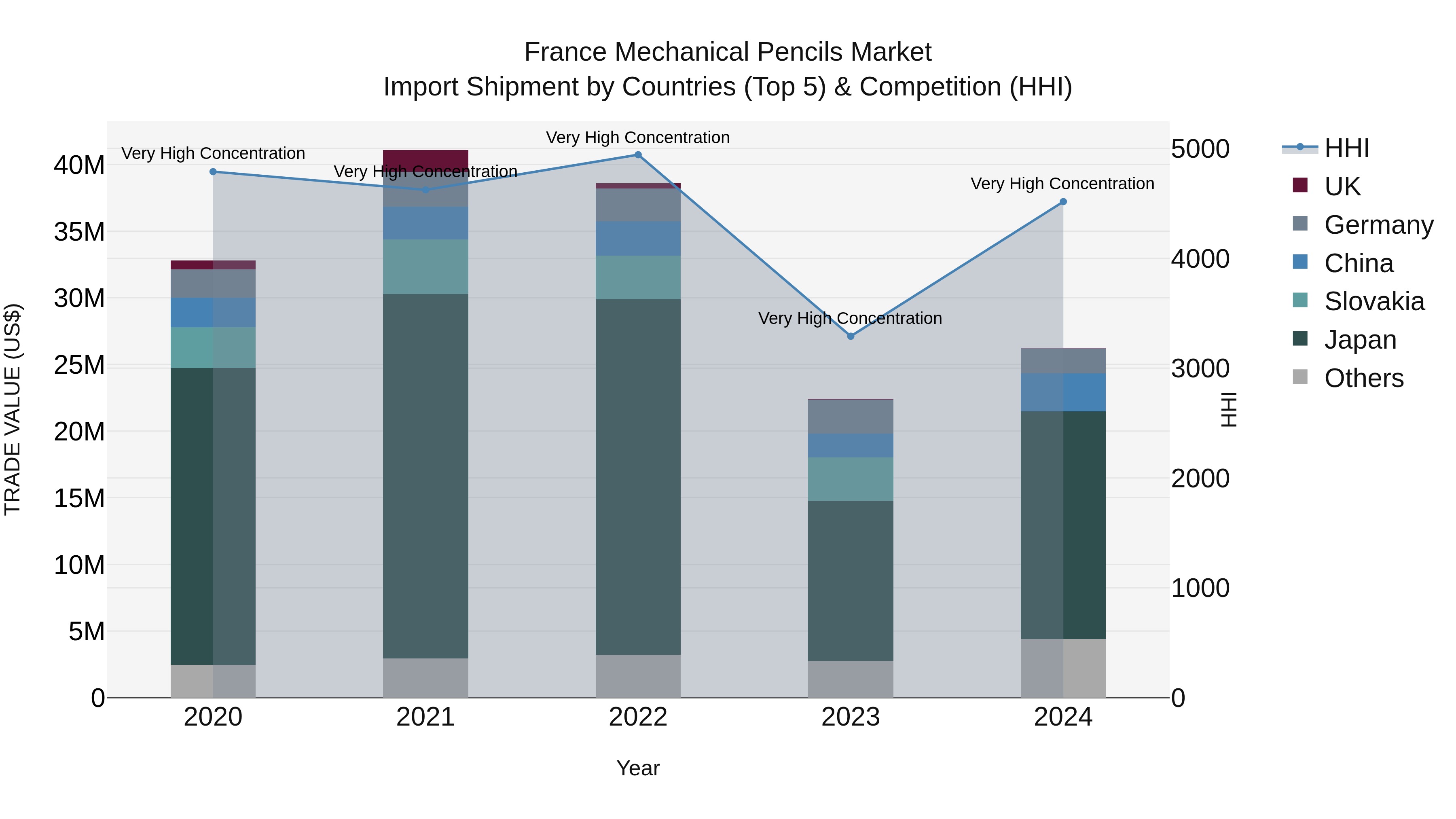 France Mechanical Pencils Market Top 5 Importing Countries and Market Competition (HHI) Analysis