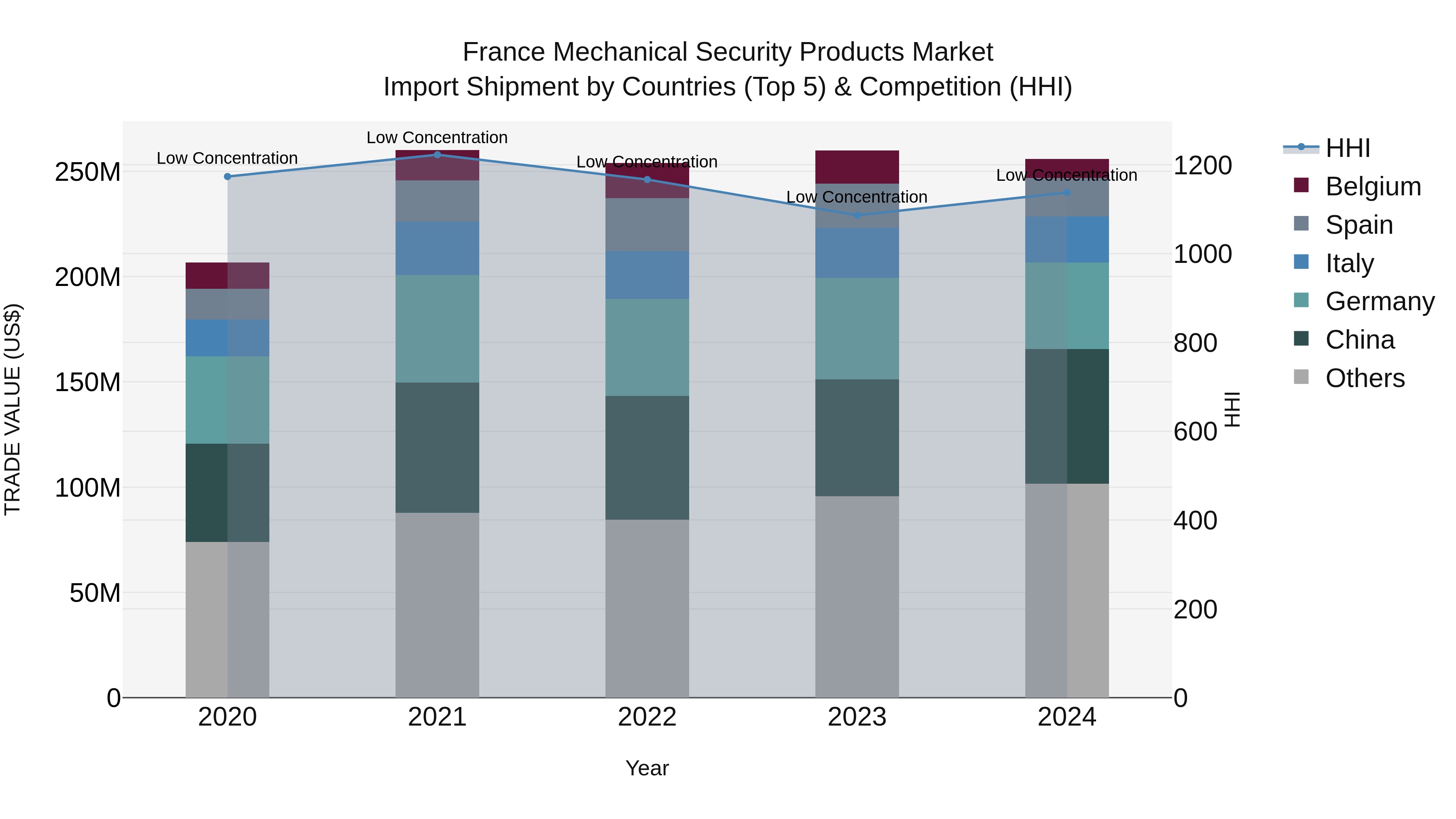 France Mechanical Security Products Market Top 5 Importing Countries and Market Competition (HHI) Analysis