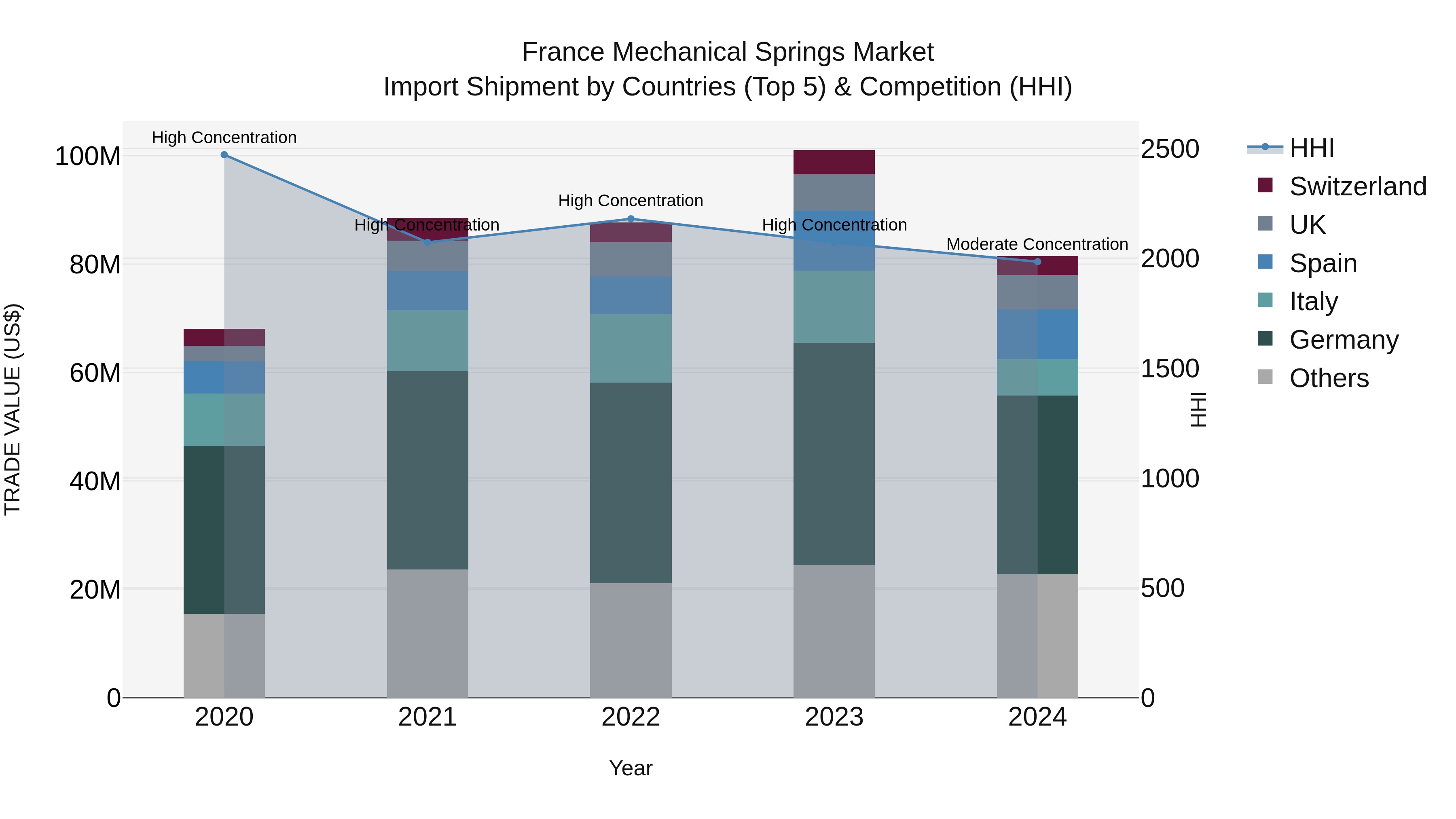 France Mechanical Springs Market Top 5 Importing Countries and Market Competition (HHI) Analysis