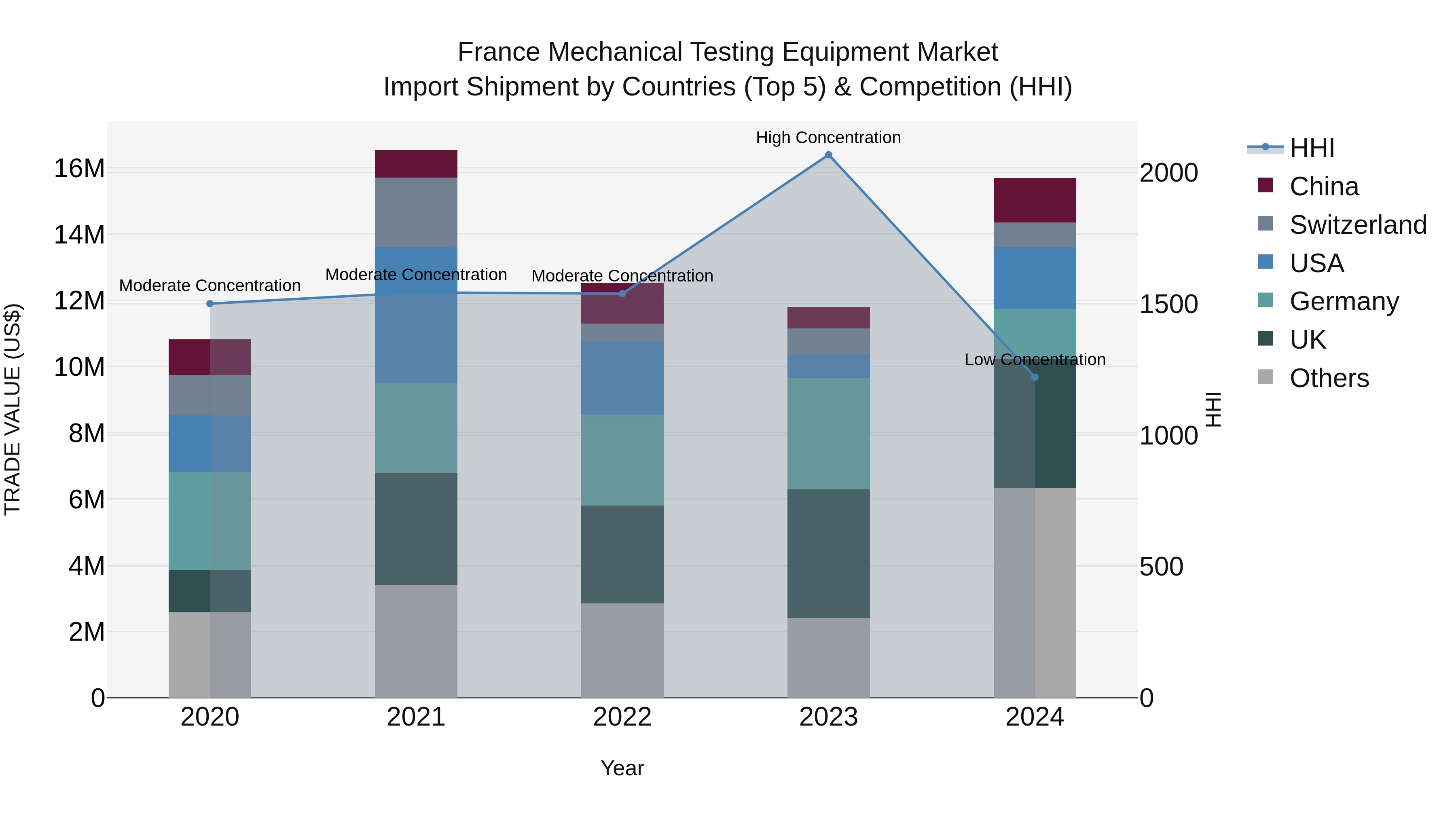 France Mechanical Testing Equipment Market Top 5 Importing Countries and Market Competition (HHI) Analysis