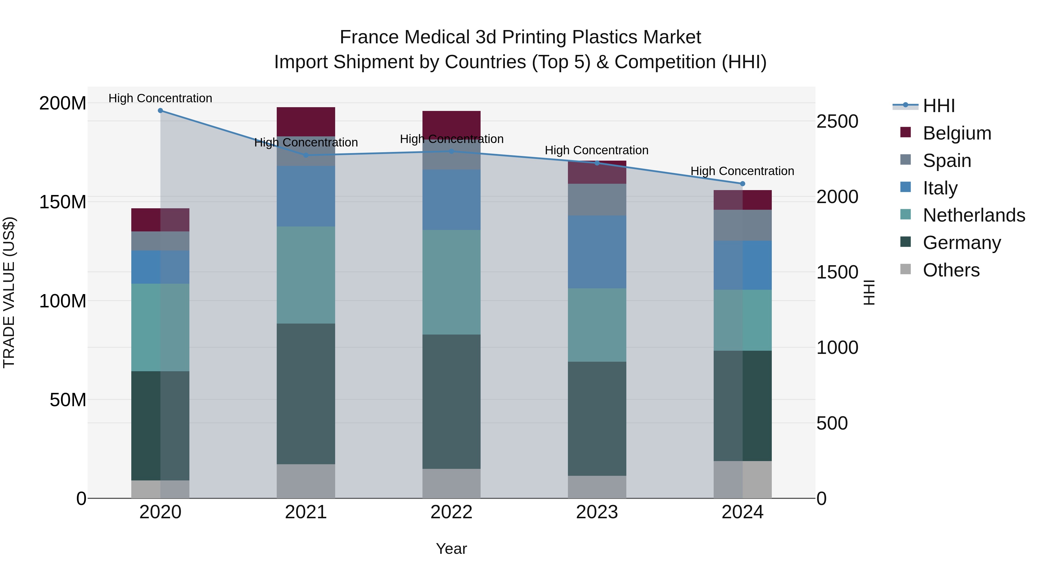 France Medical 3d Printing Plastics Market Top 5 Importing Countries and Market Competition (HHI) Analysis