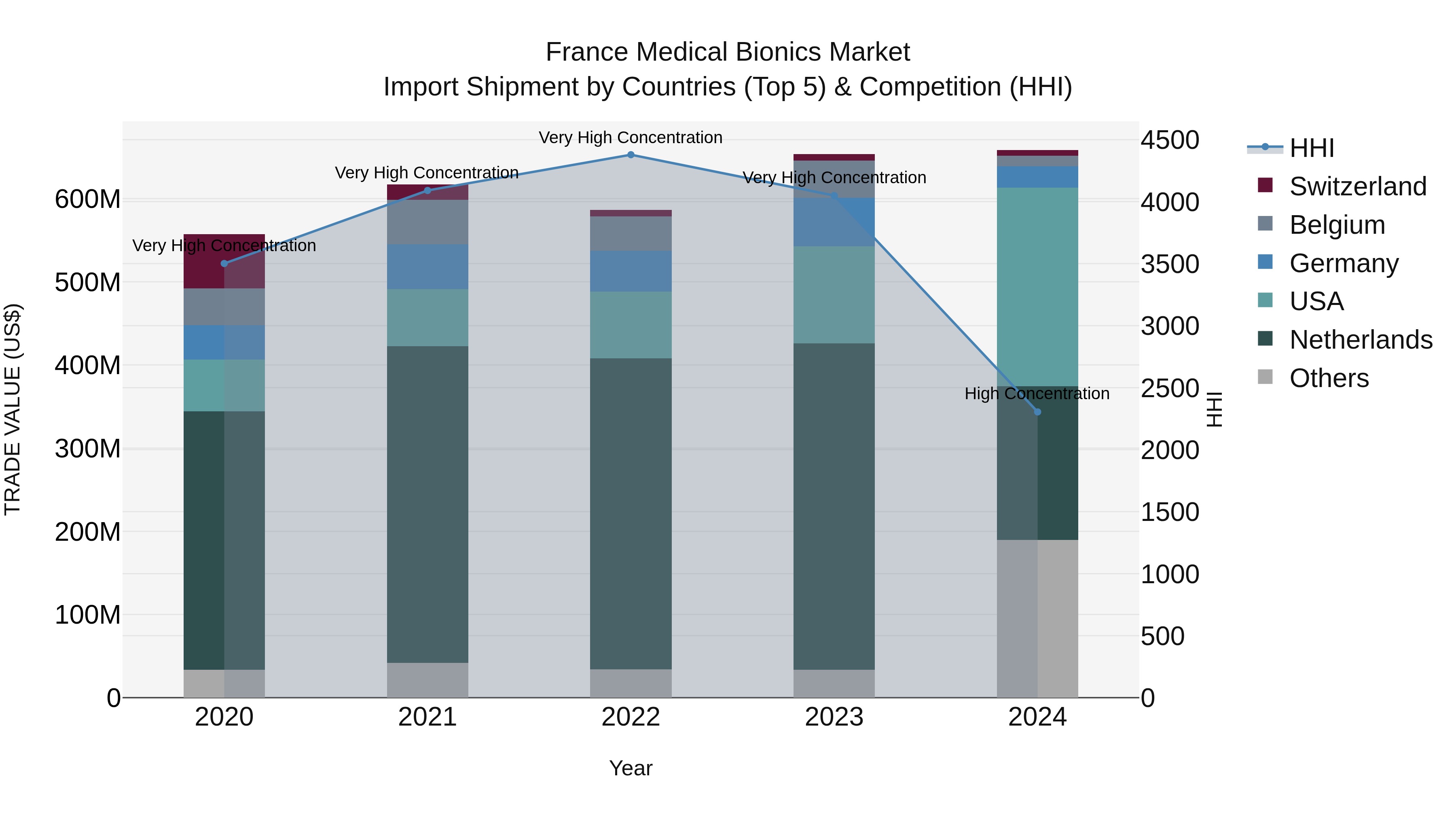 France Medical Bionics Market Top 5 Importing Countries and Market Competition (HHI) Analysis