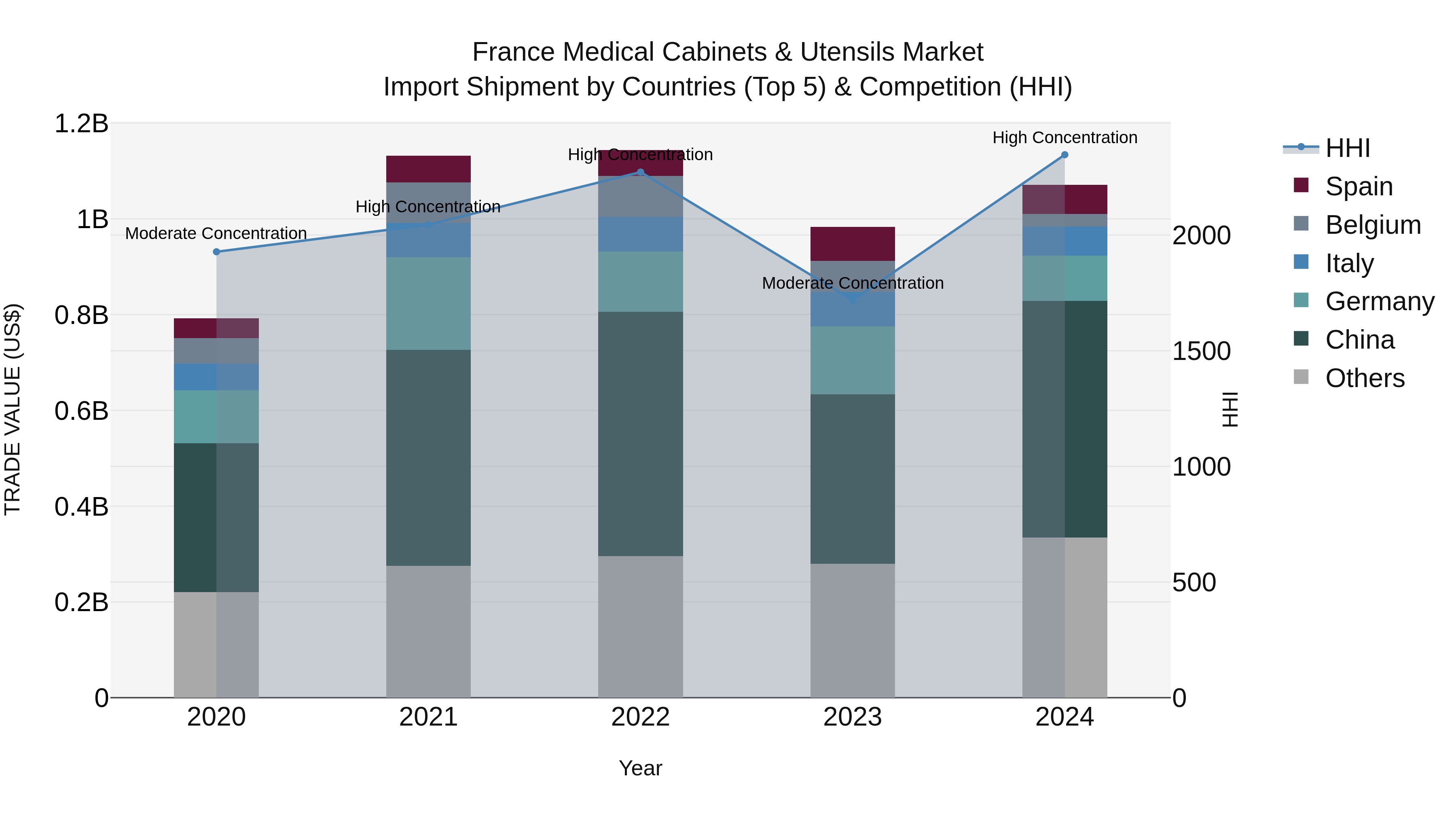 France Medical Cabinets & Utensils Market Top 5 Importing Countries and Market Competition (HHI) Analysis