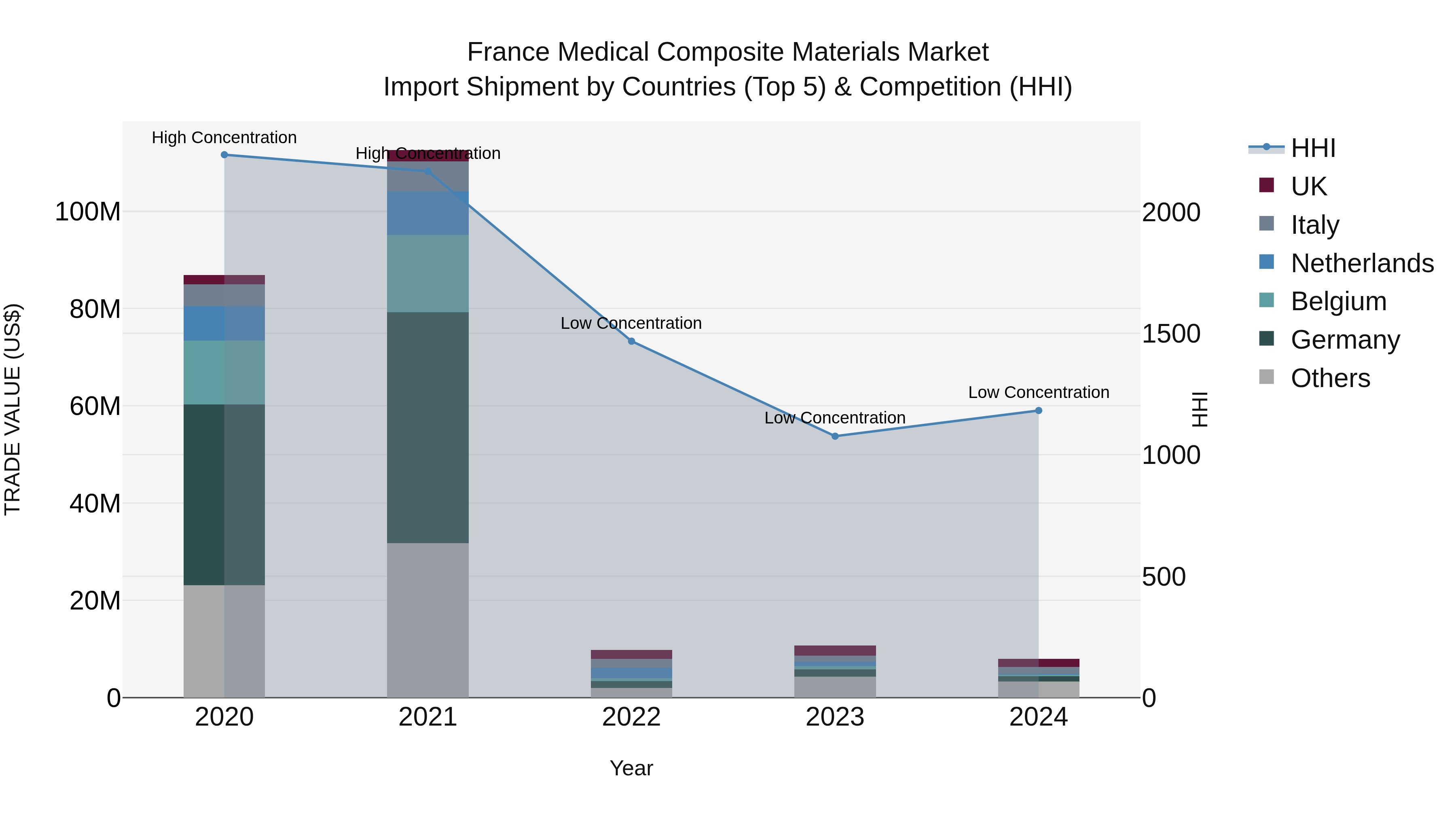 France Medical Composite Materials Market Top 5 Importing Countries and Market Competition (HHI) Analysis