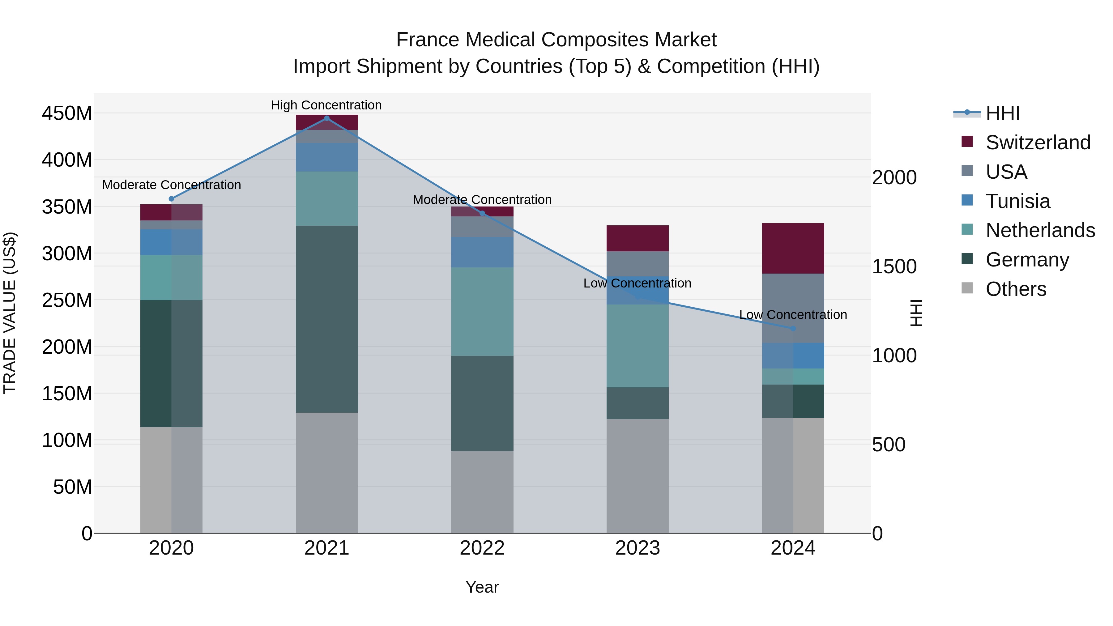 France Medical Composites Market Top 5 Importing Countries and Market Competition (HHI) Analysis