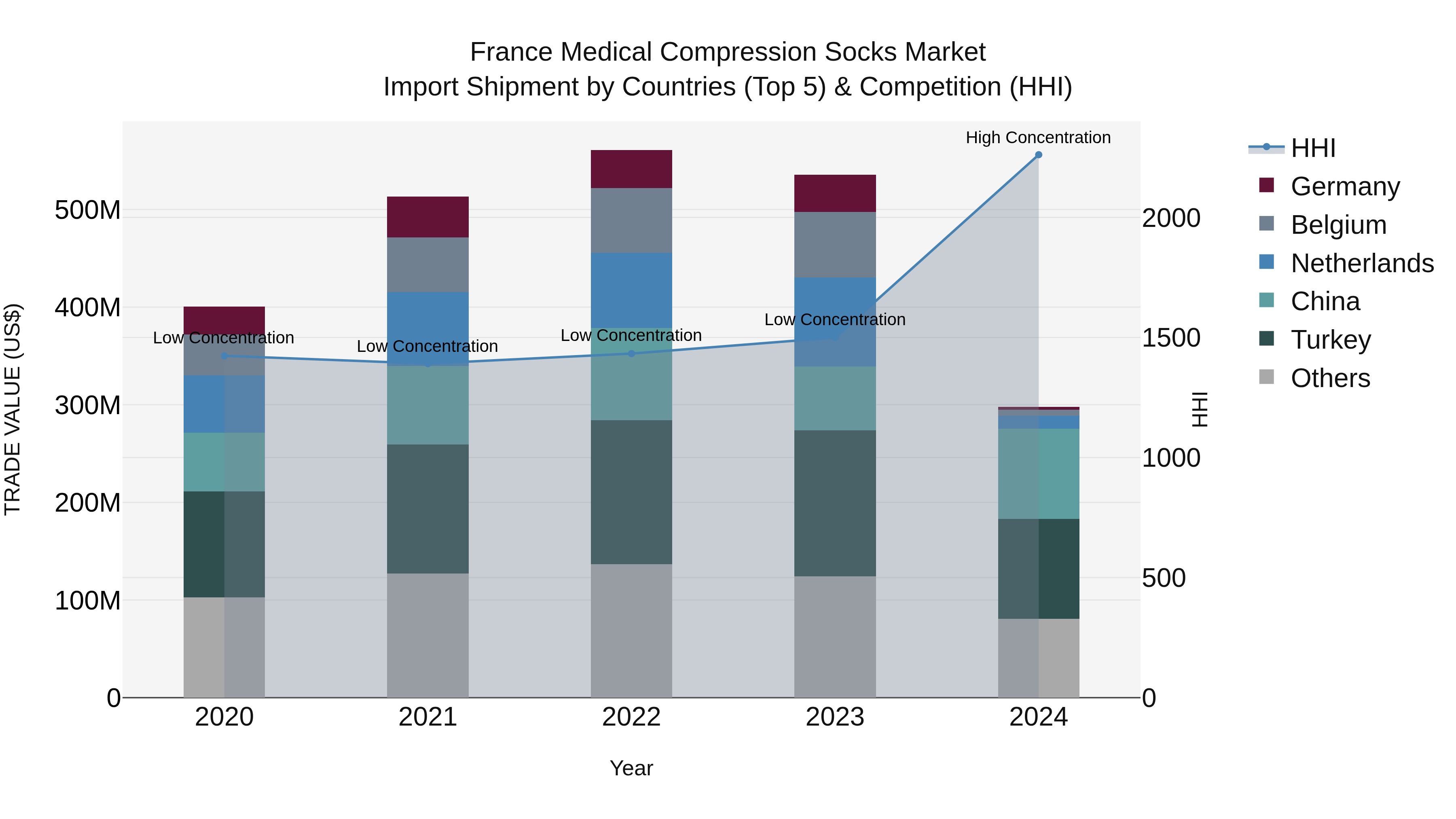 France Medical Compression Socks Market Top 5 Importing Countries and Market Competition (HHI) Analysis