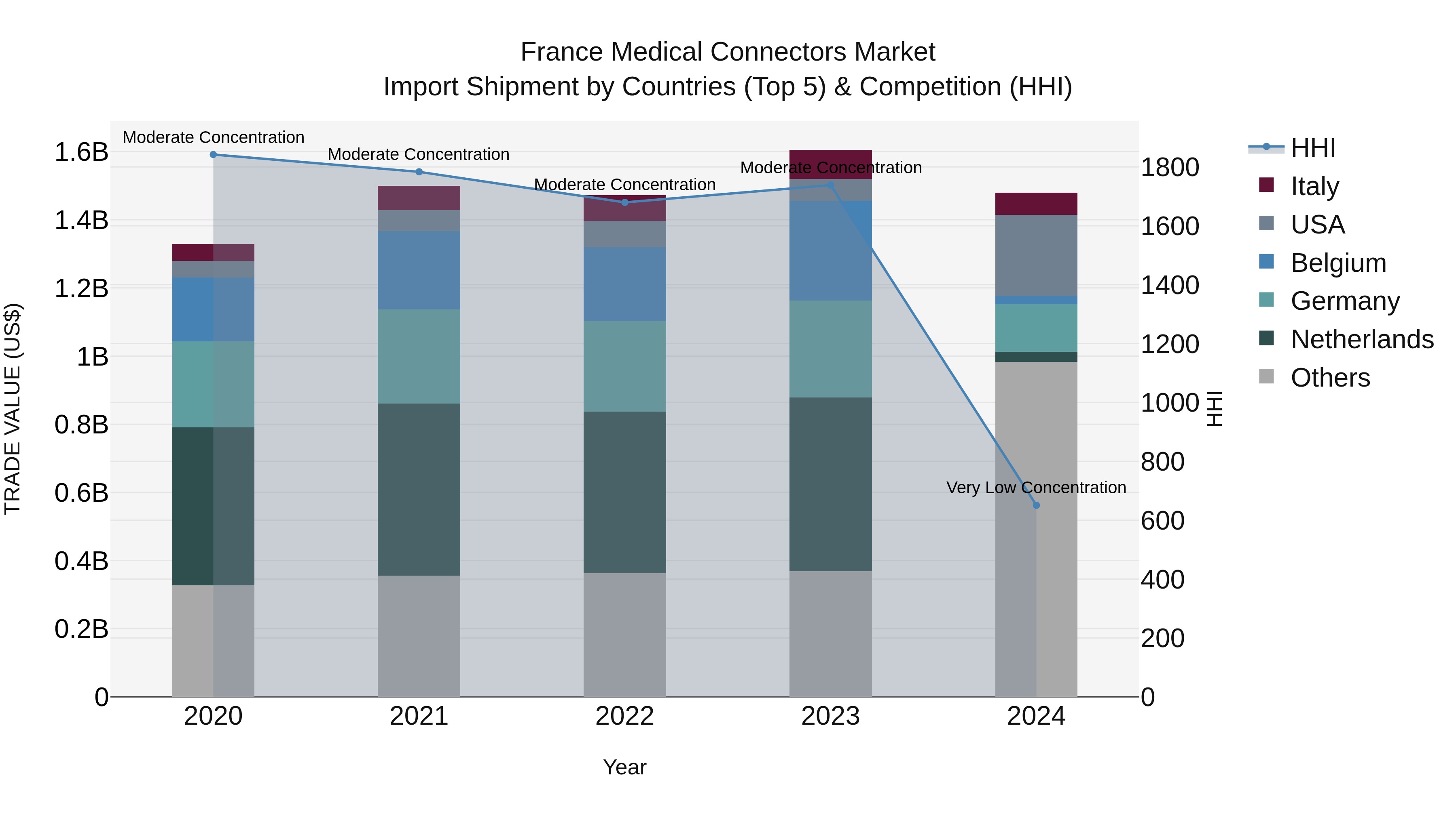 France Medical Connectors Market Top 5 Importing Countries and Market Competition (HHI) Analysis