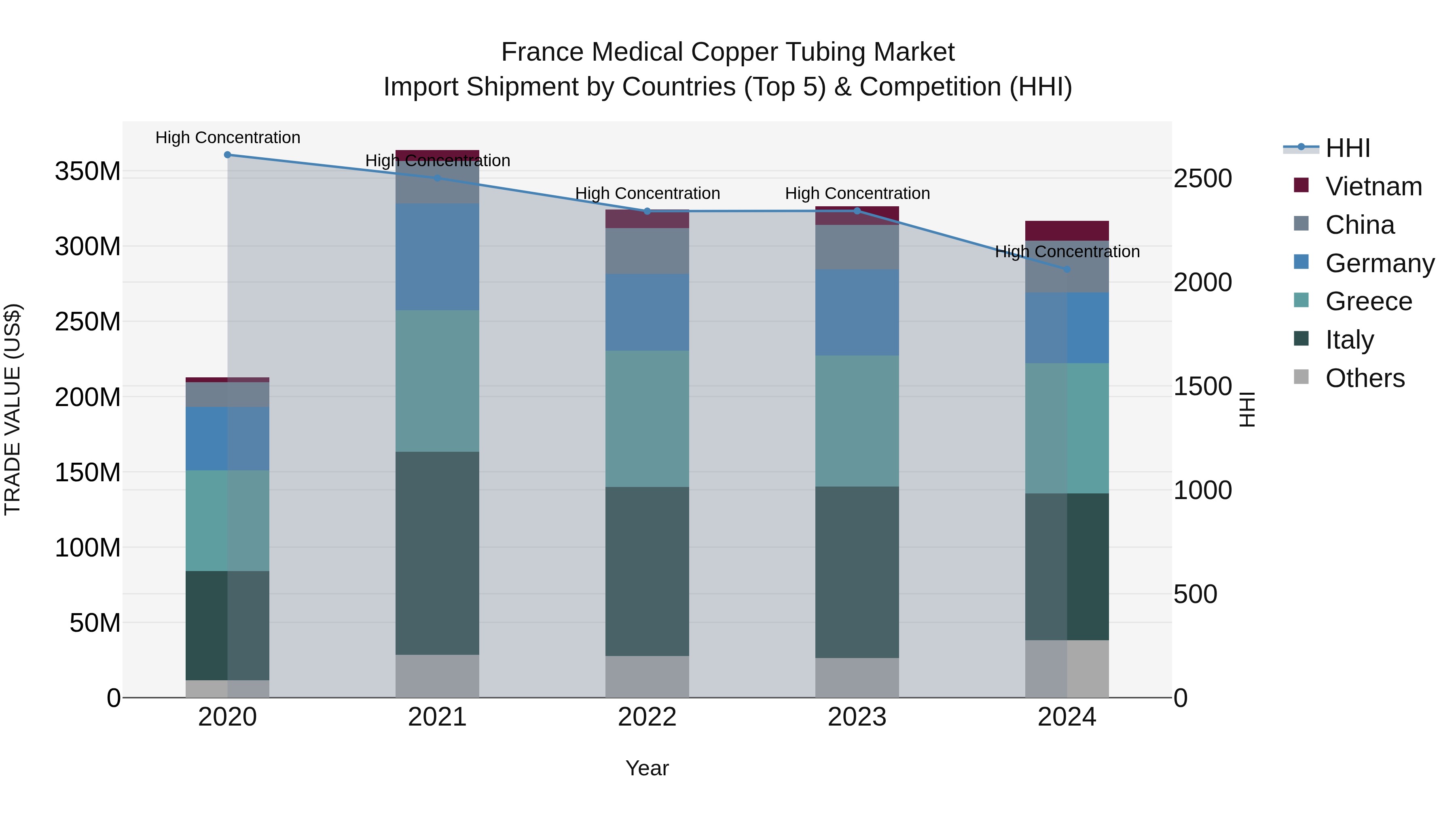 France Medical Copper Tubing Market Top 5 Importing Countries and Market Competition (HHI) Analysis