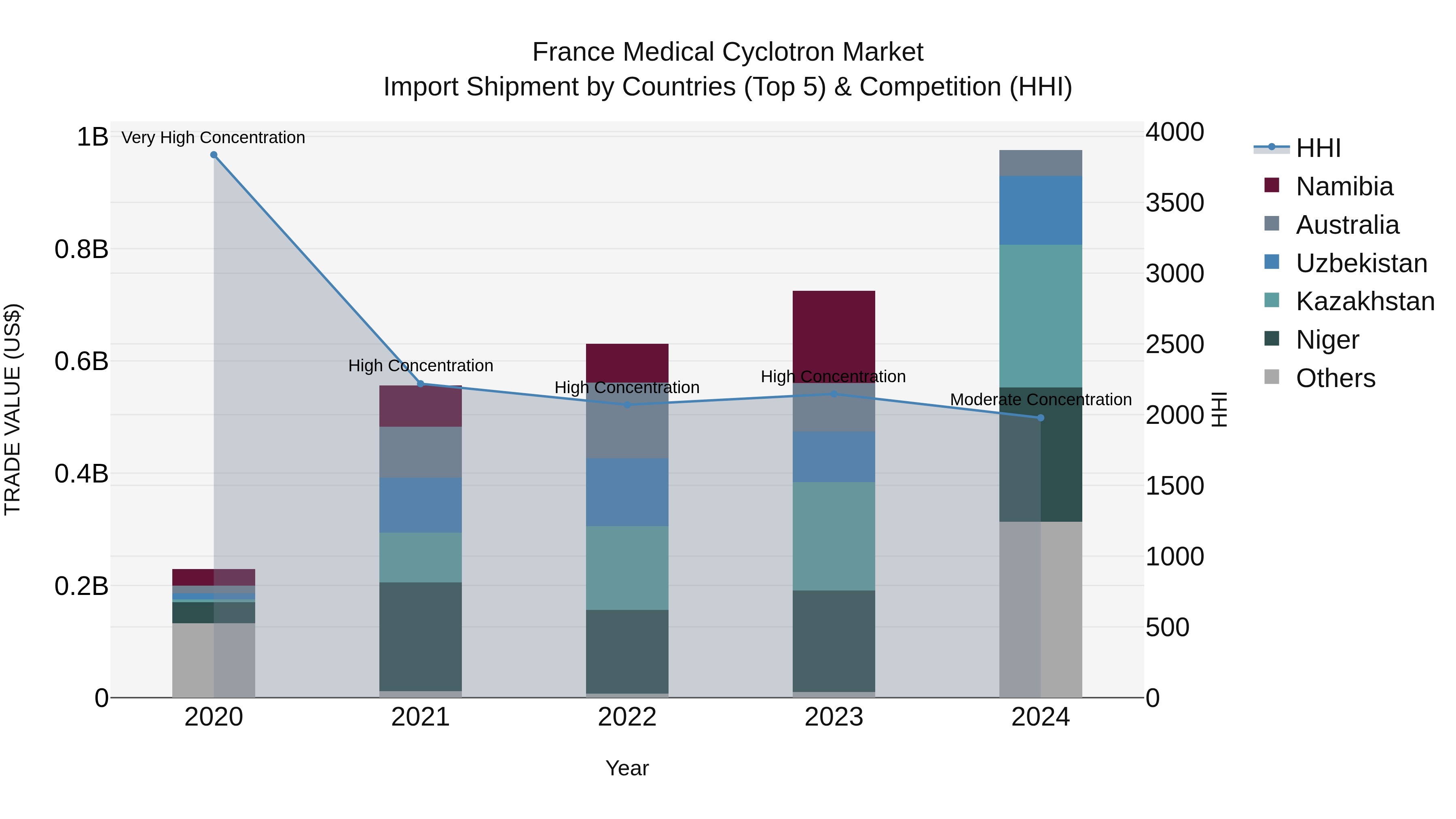 France Medical Cyclotron Market Top 5 Importing Countries and Market Competition (HHI) Analysis