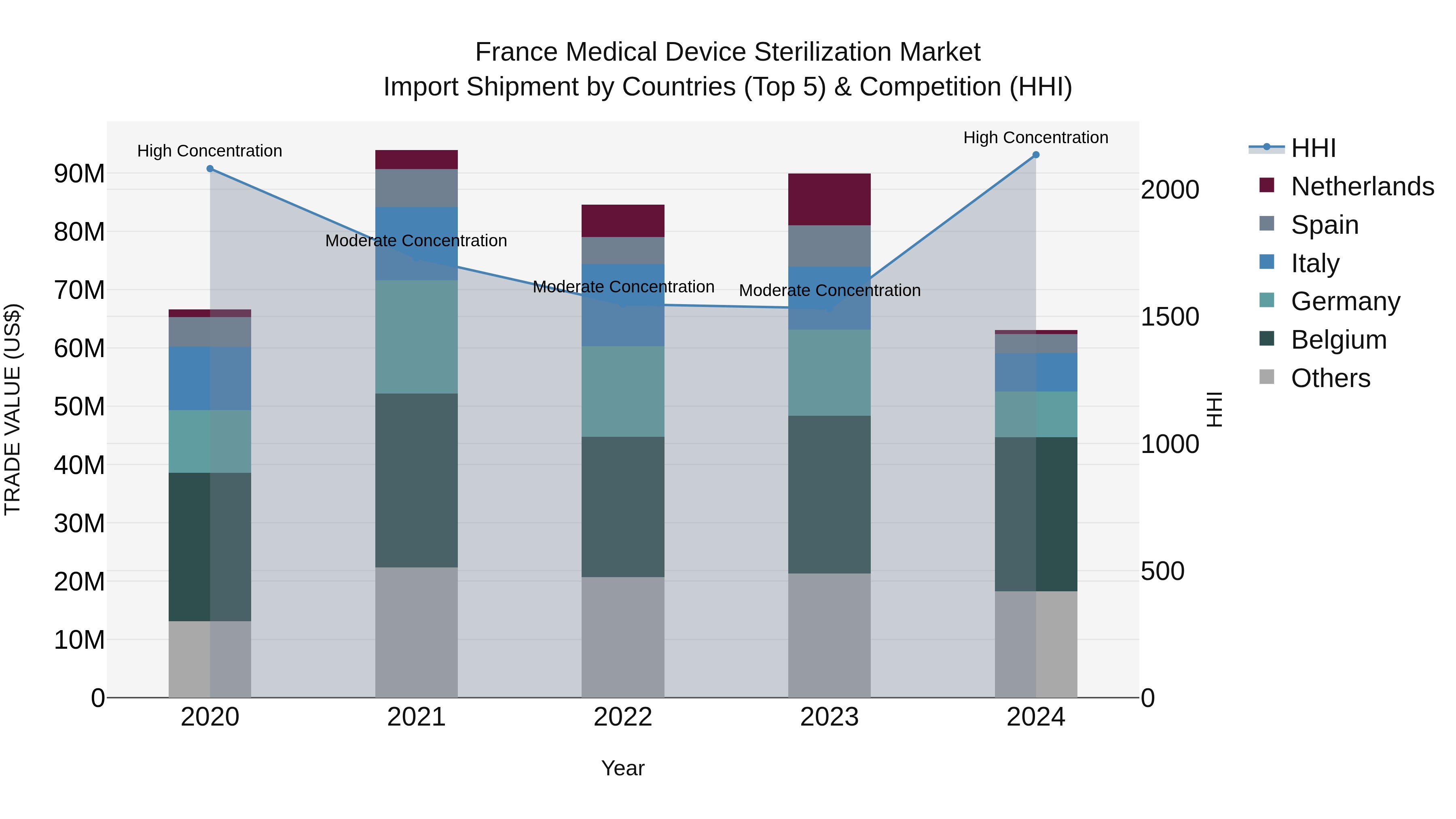 France Medical Device Sterilization Market Top 5 Importing Countries and Market Competition (HHI) Analysis
