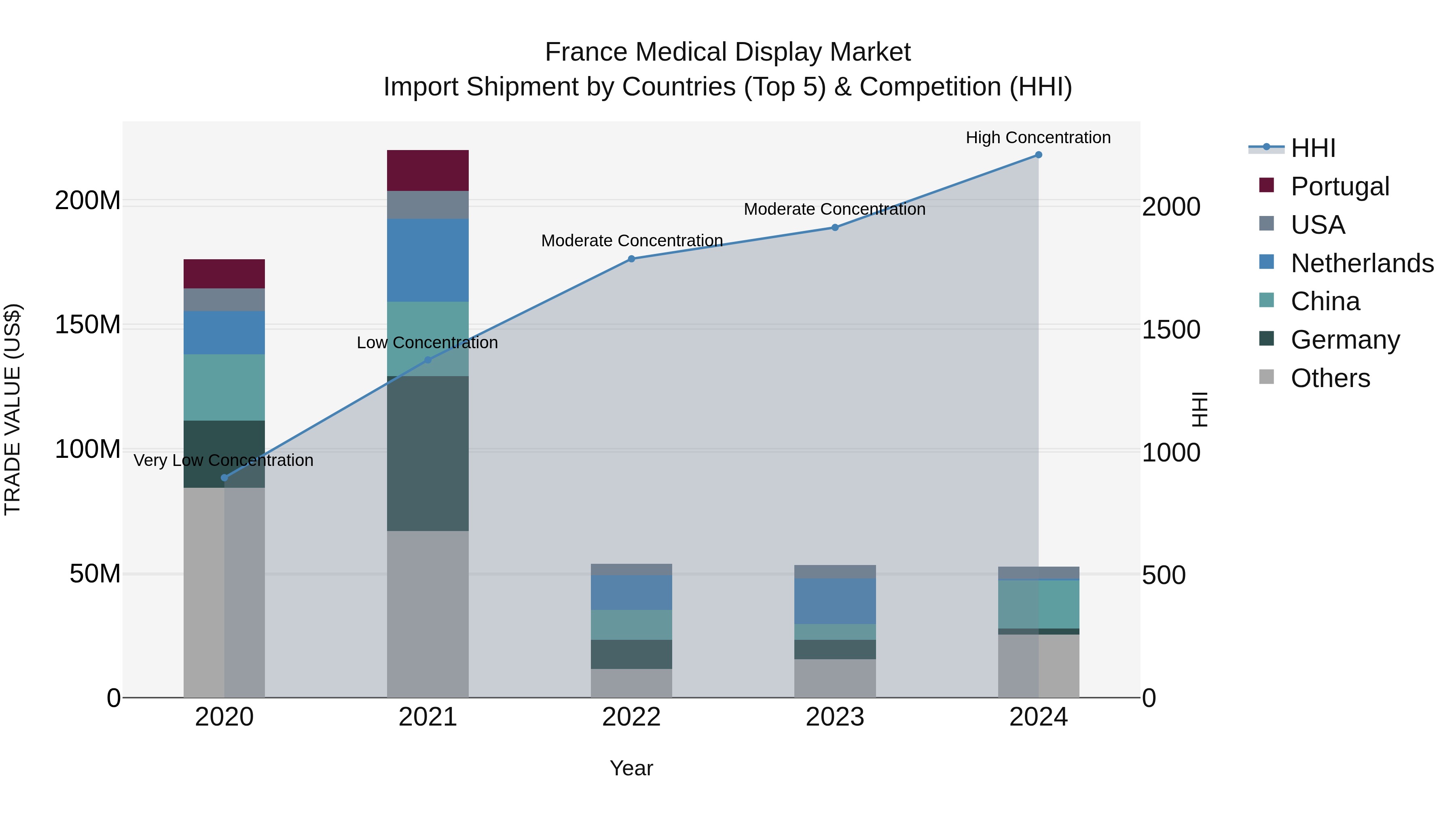 France Medical Display Market Top 5 Importing Countries and Market Competition (HHI) Analysis
