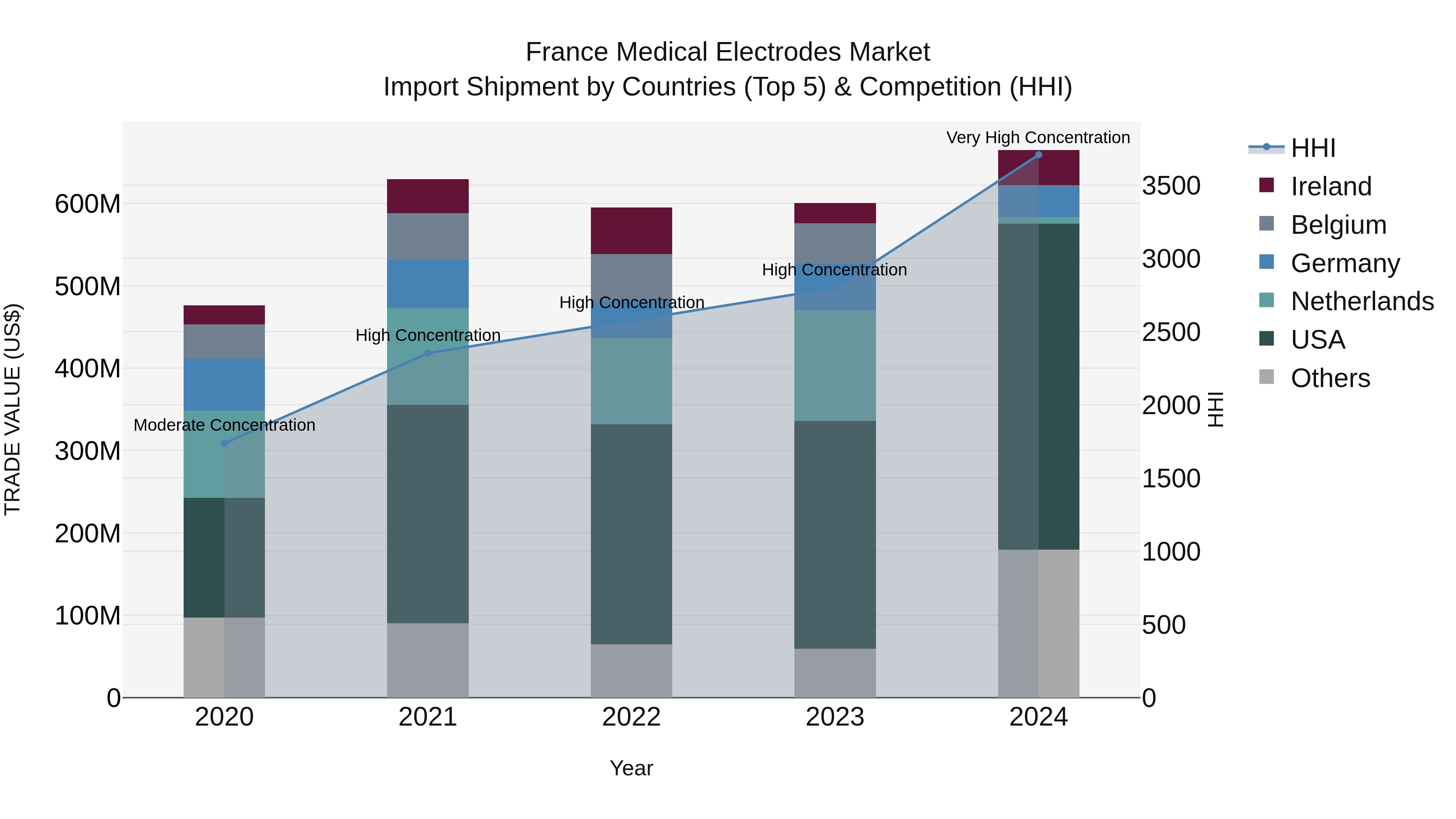 France Medical Electrodes Market Top 5 Importing Countries and Market Competition (HHI) Analysis
